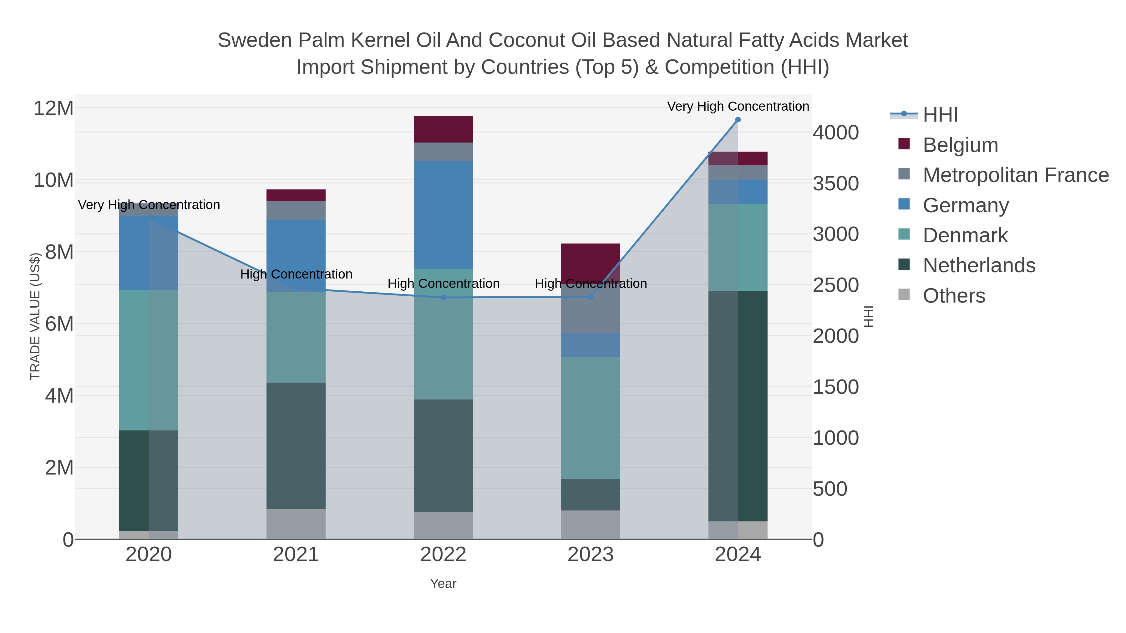 Sweden Palm Kernel Oil And Coconut Oil Based Natural Fatty Acids Market Import Shipment by Countries (Top 5) & Competition (HHI)