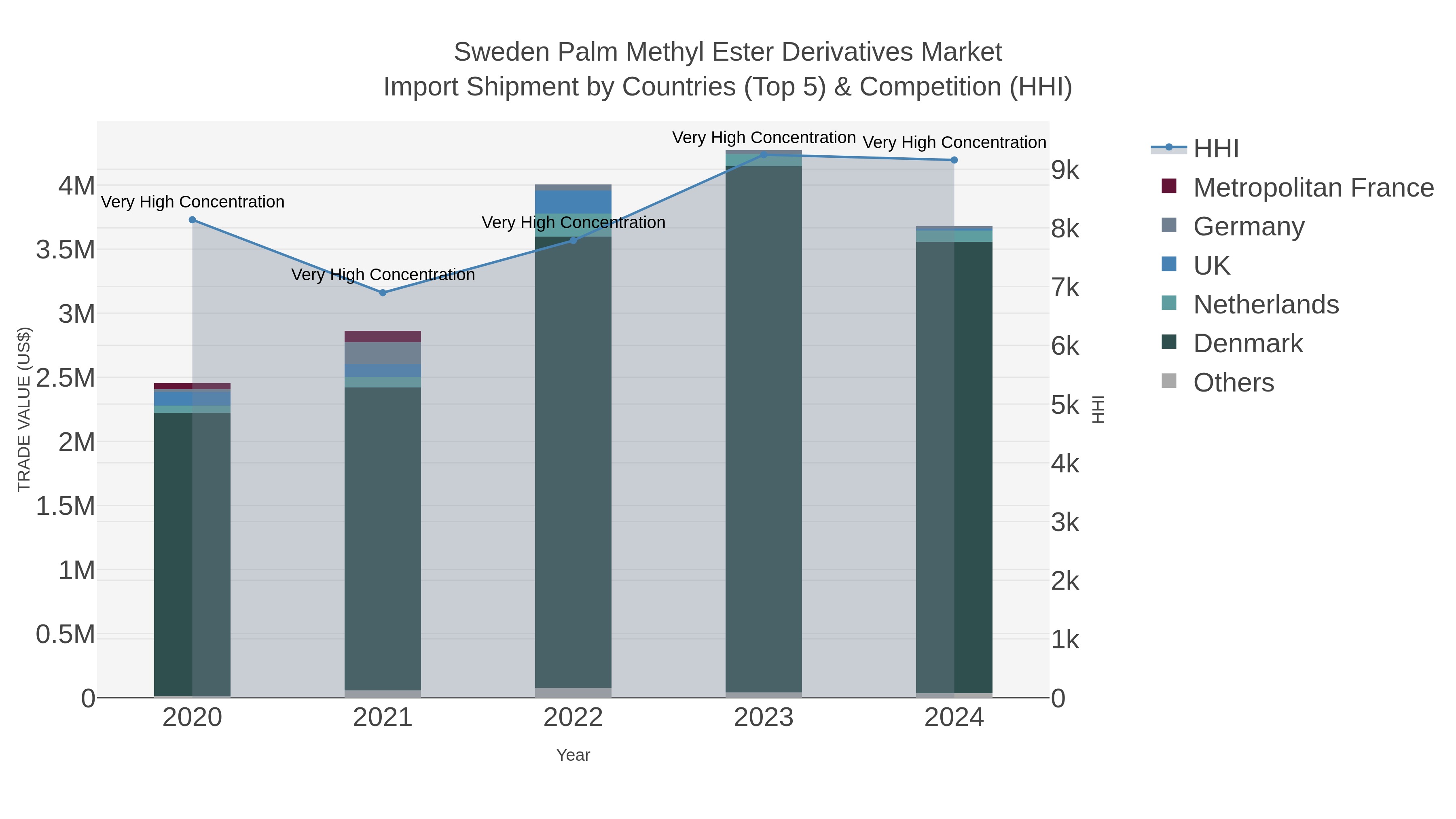 Sweden Palm Methyl Ester Derivatives Market Import Shipment by Countries (Top 5) & Competition (HHI)