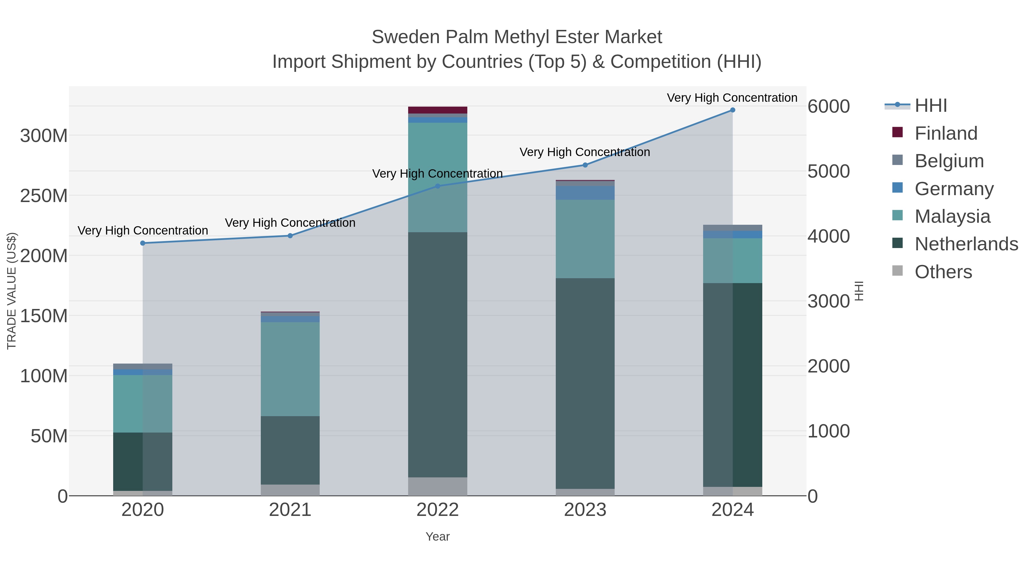 Sweden Palm Methyl Ester Market Import Shipment by Countries (Top 5) & Competition (HHI)