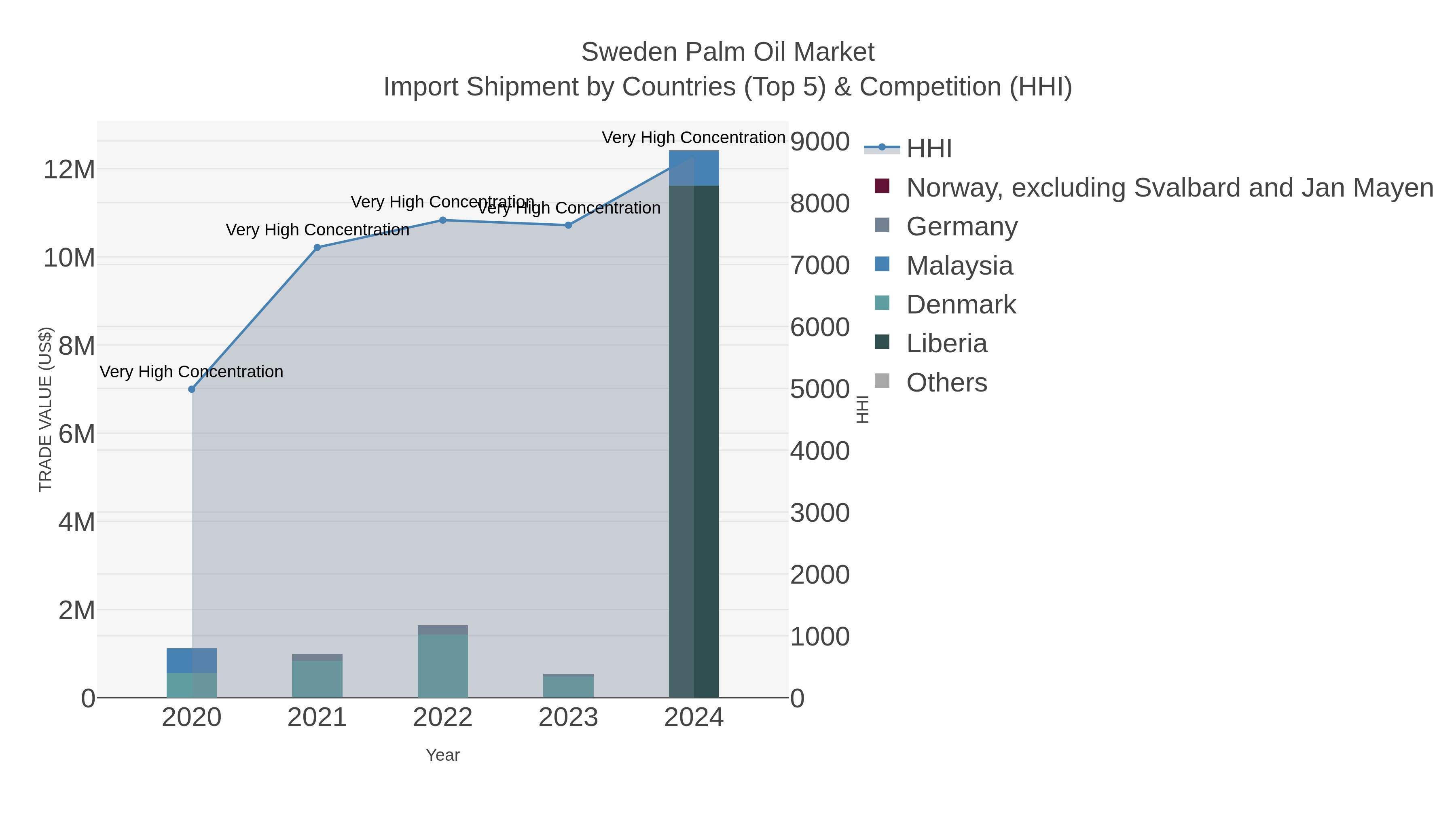 Sweden Palm Oil Market Import Shipment by Countries (Top 5) & Competition (HHI)