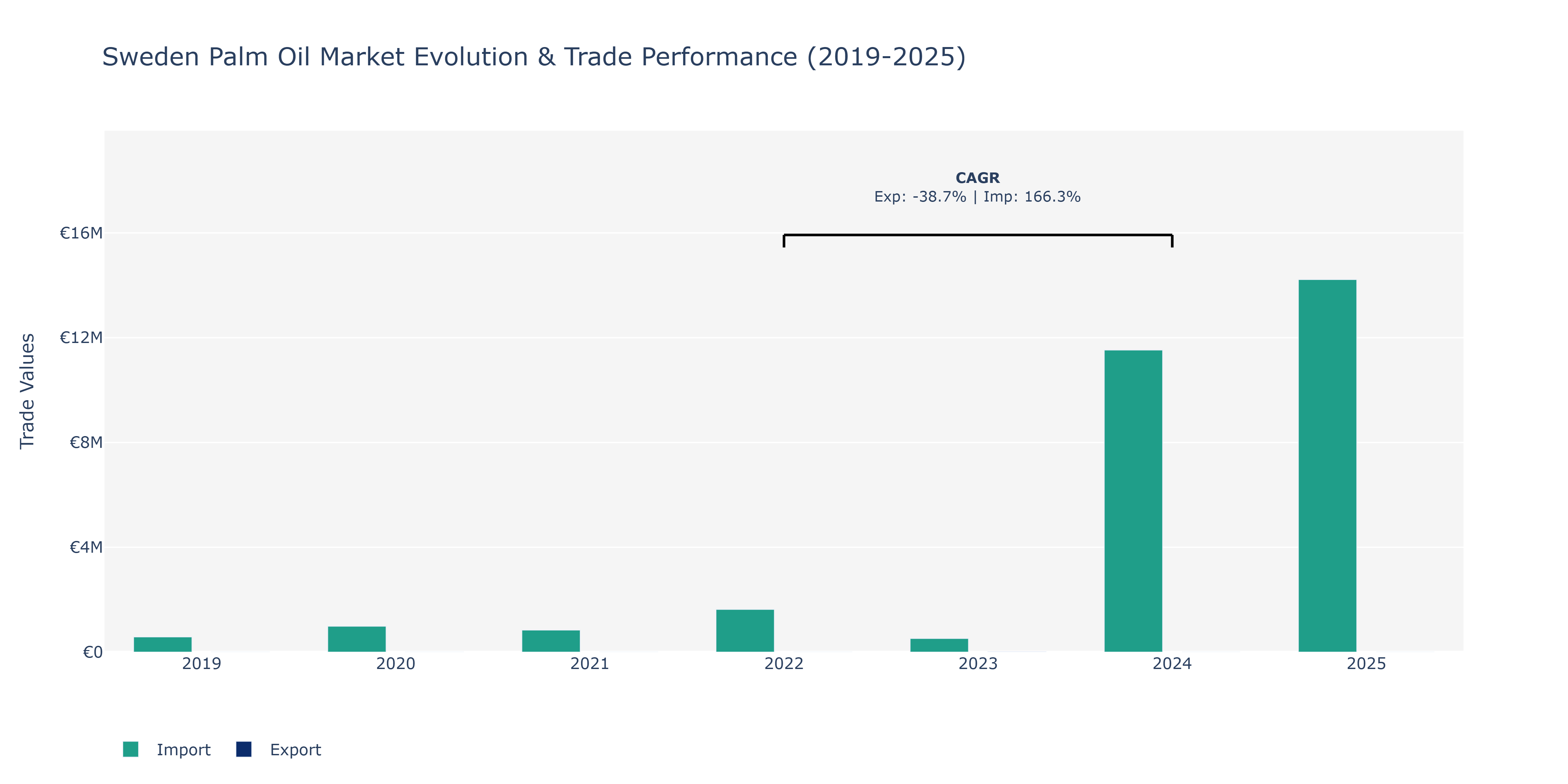 Sweden Palm Oil Market: Production & Trade Performance (2019-2025)