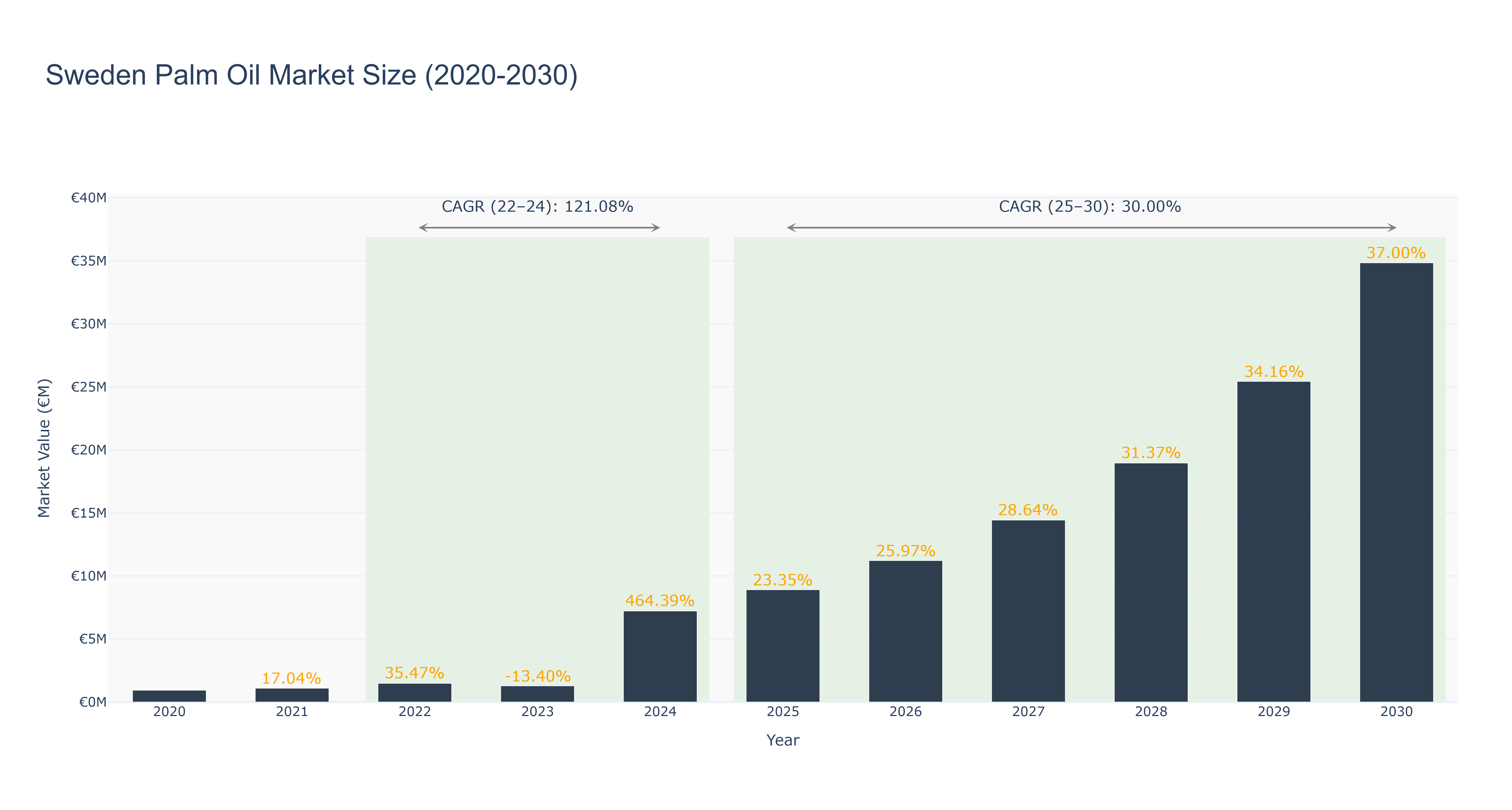 Sweden Palm Oil Market Size (2020-2030)