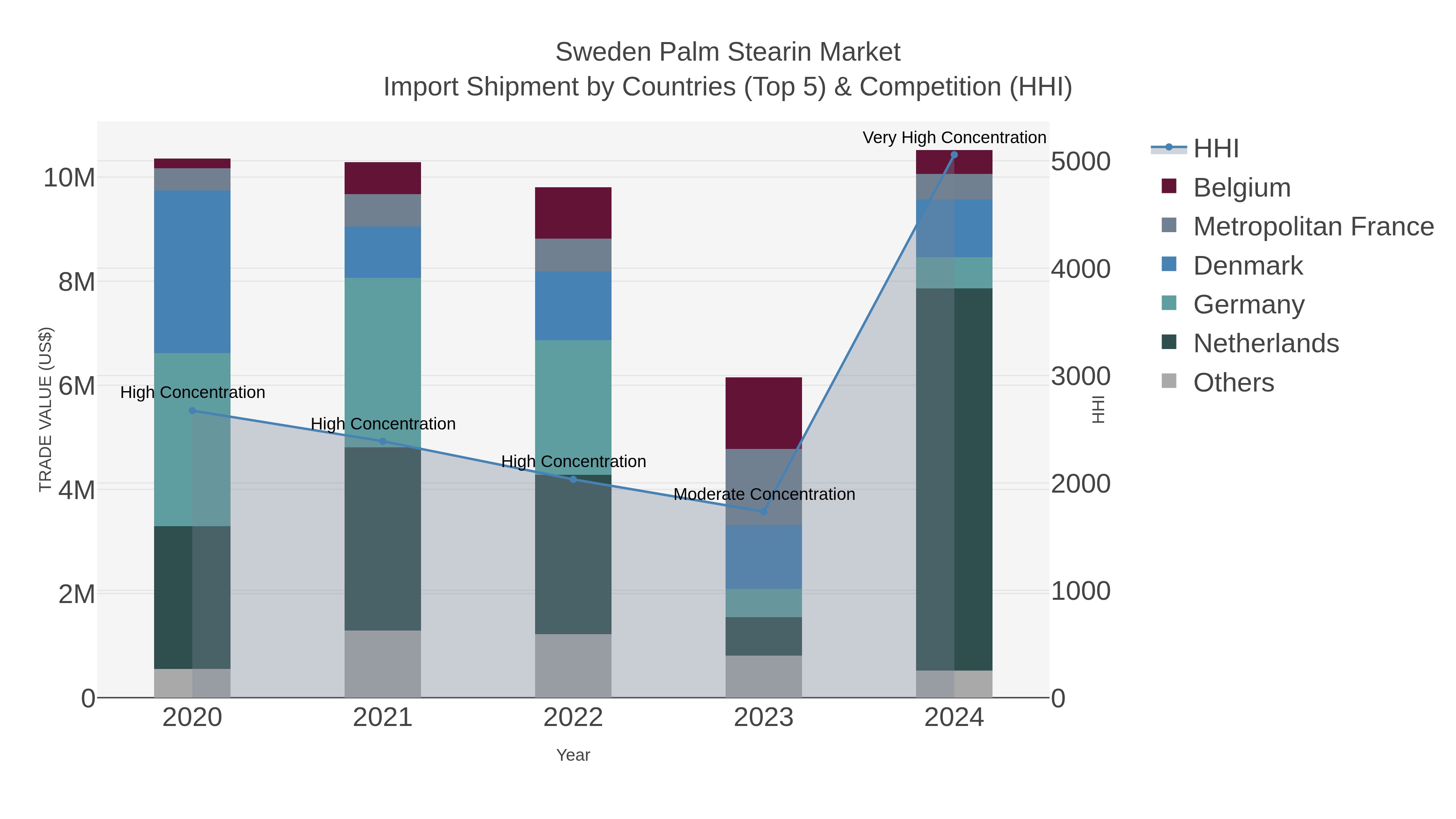 Sweden Palm Stearin Market Import Shipment by Countries (Top 5) & Competition (HHI)
