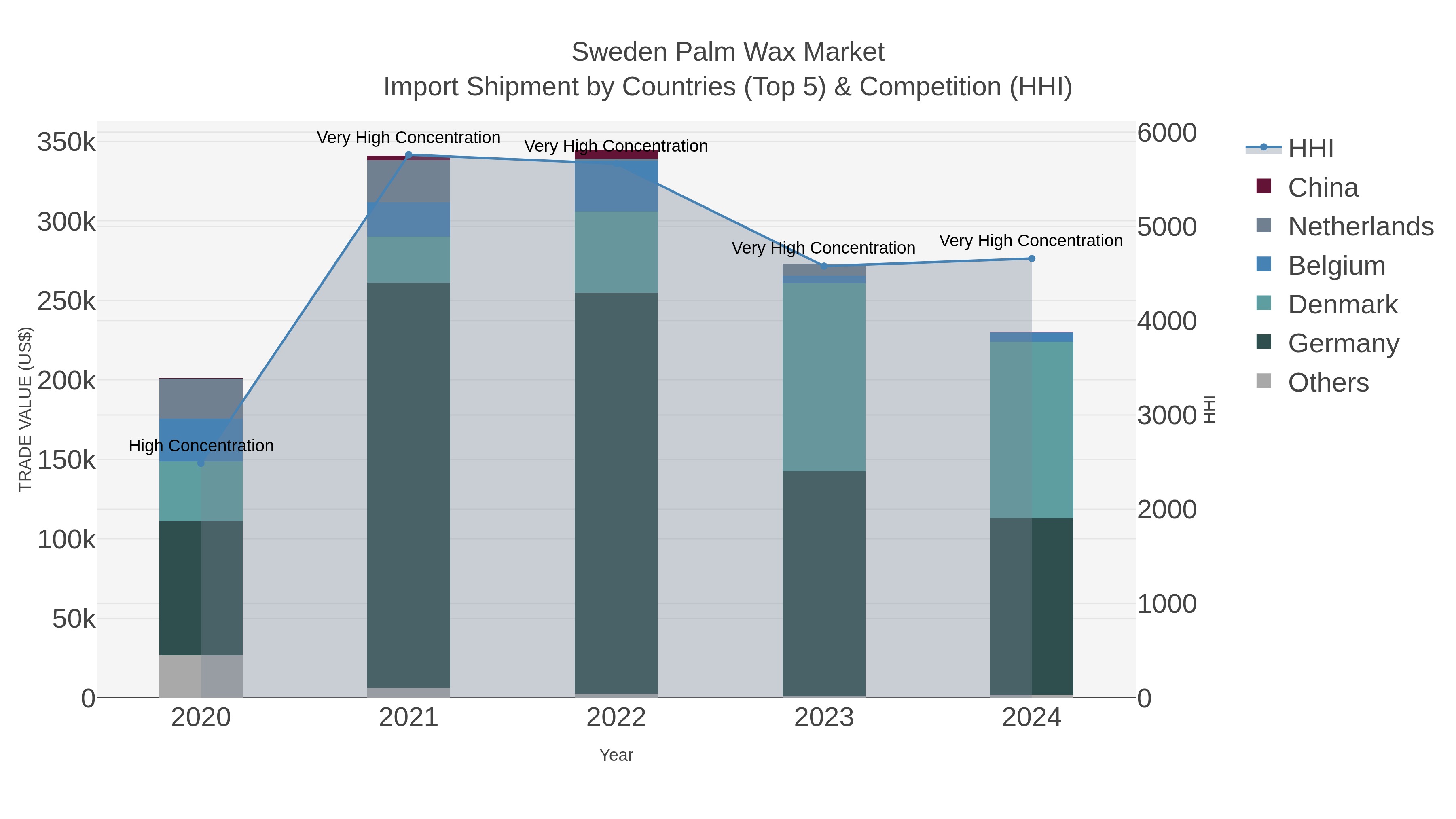 Sweden Palm Wax Market Import Shipment by Countries (Top 5) & Competition (HHI)