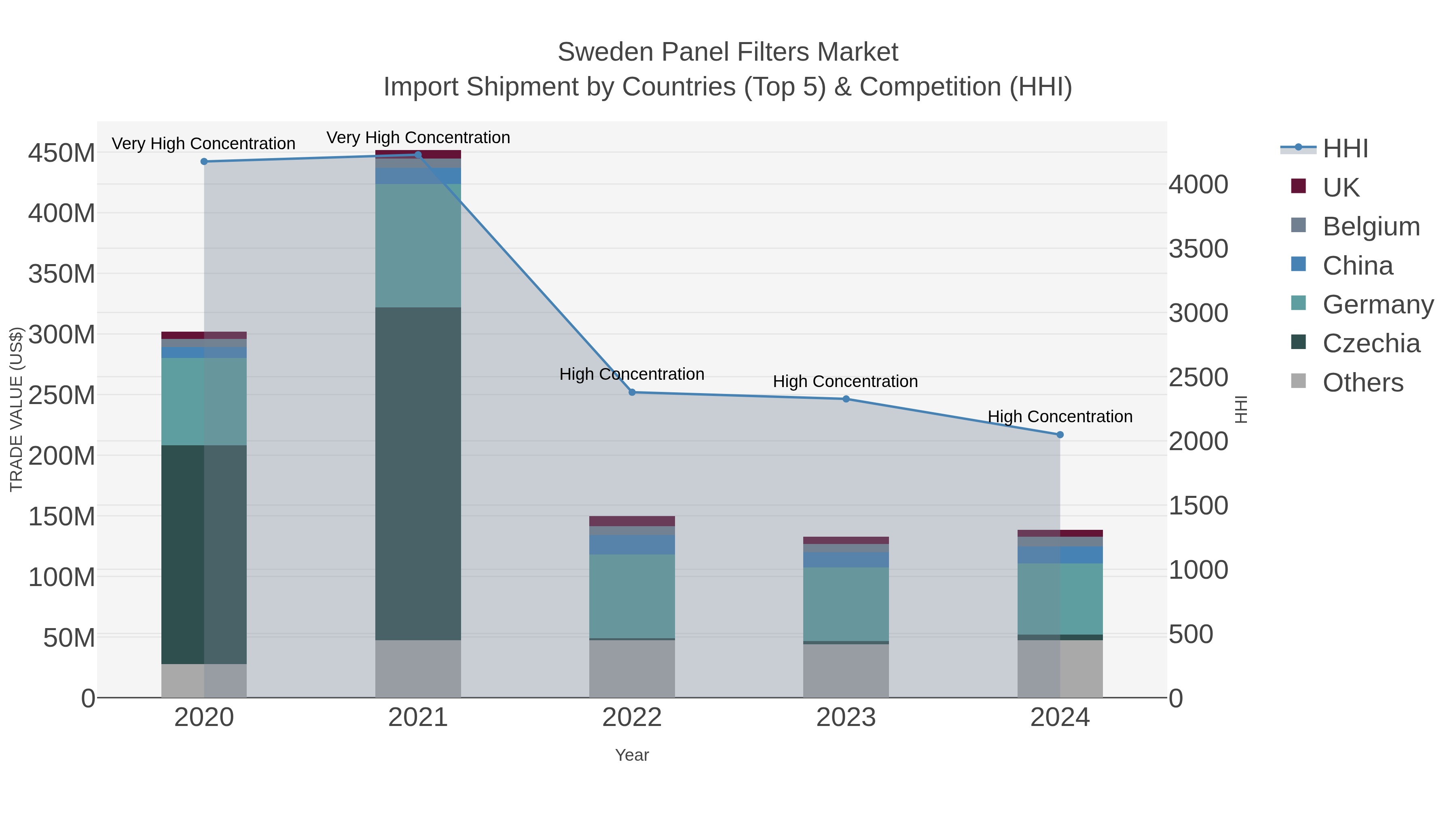 Sweden Panel Filters Market Import Shipment by Countries (Top 5) & Competition (HHI)