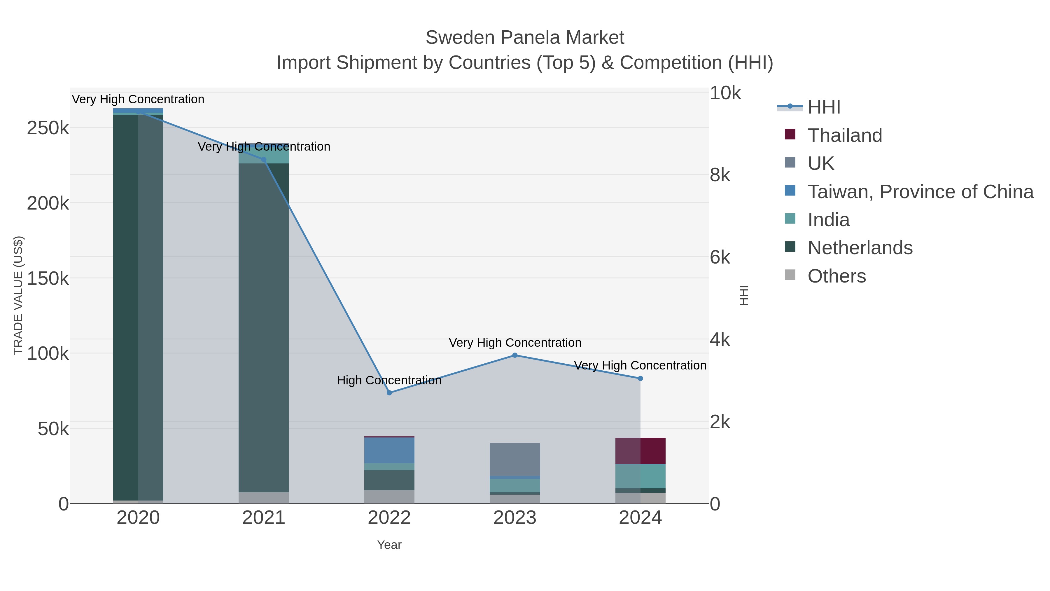Sweden Panela Market Import Shipment by Countries (Top 5) & Competition (HHI)