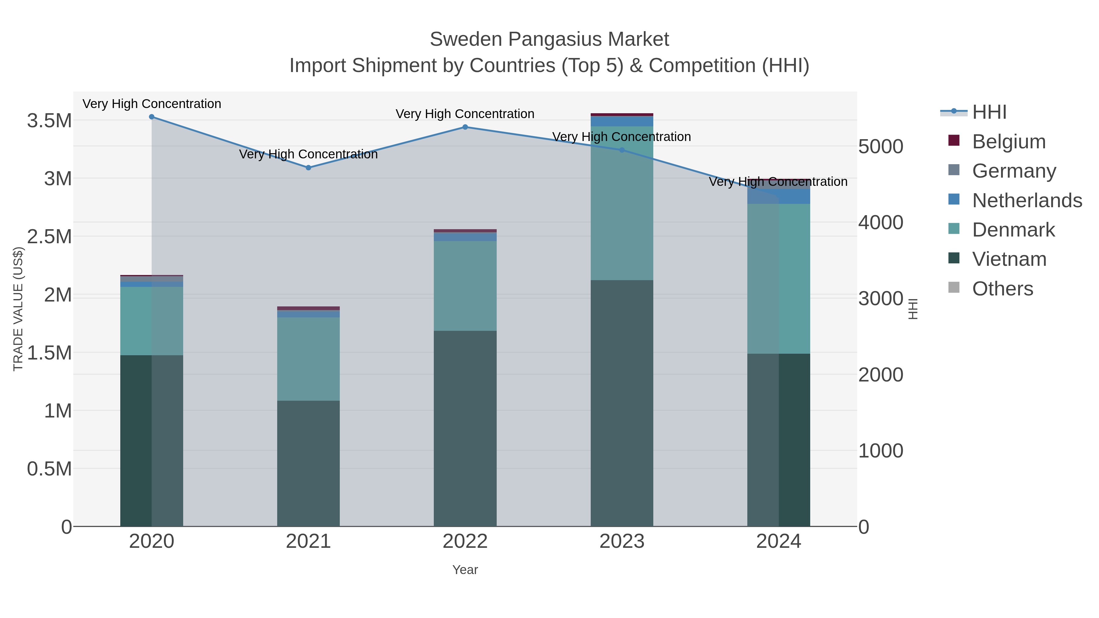 Sweden Pangasius Market Import Shipment by Countries (Top 5) & Competition (HHI)
