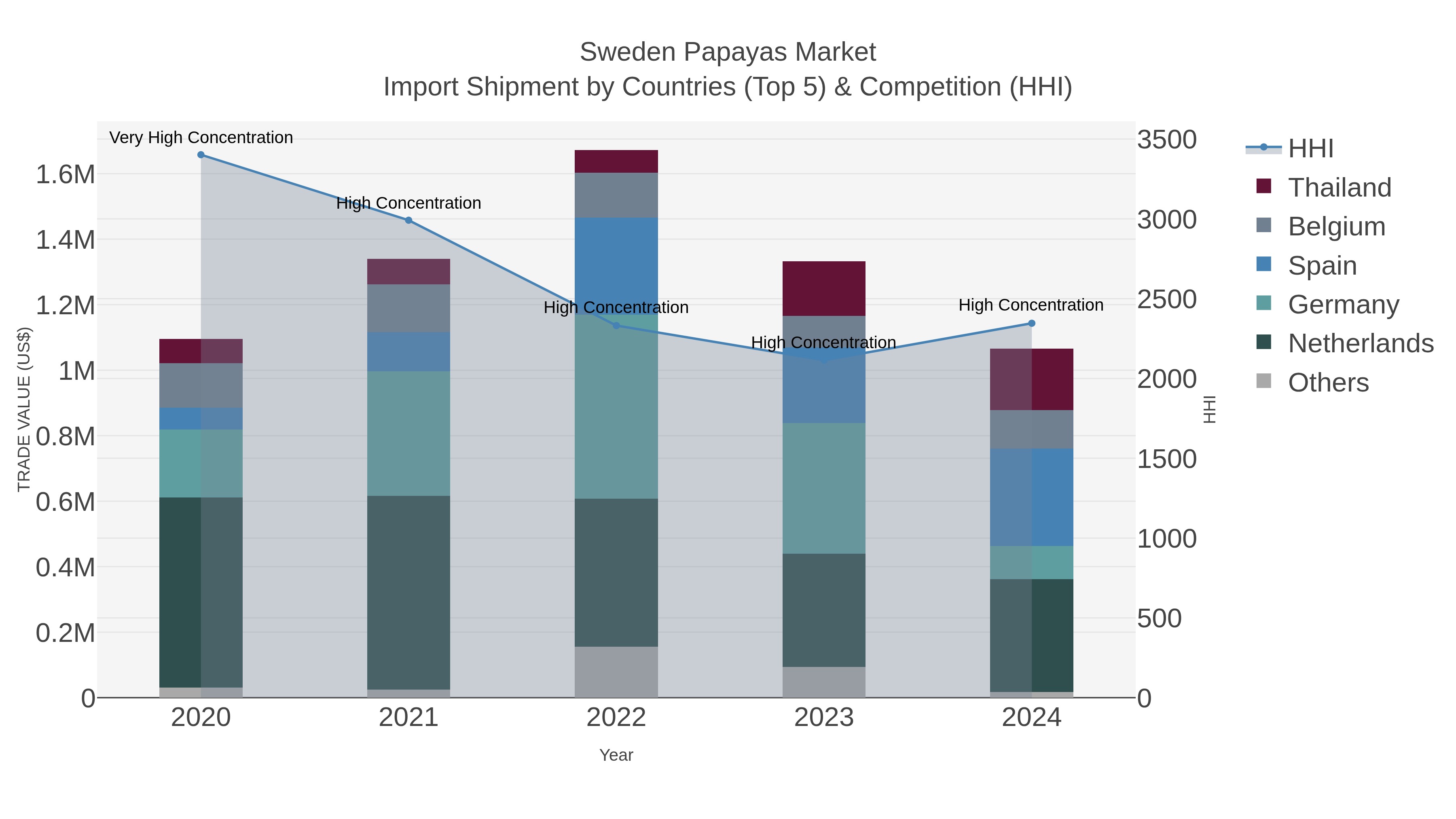 Sweden Papayas Market Import Shipment by Countries (Top 5) & Competition (HHI)