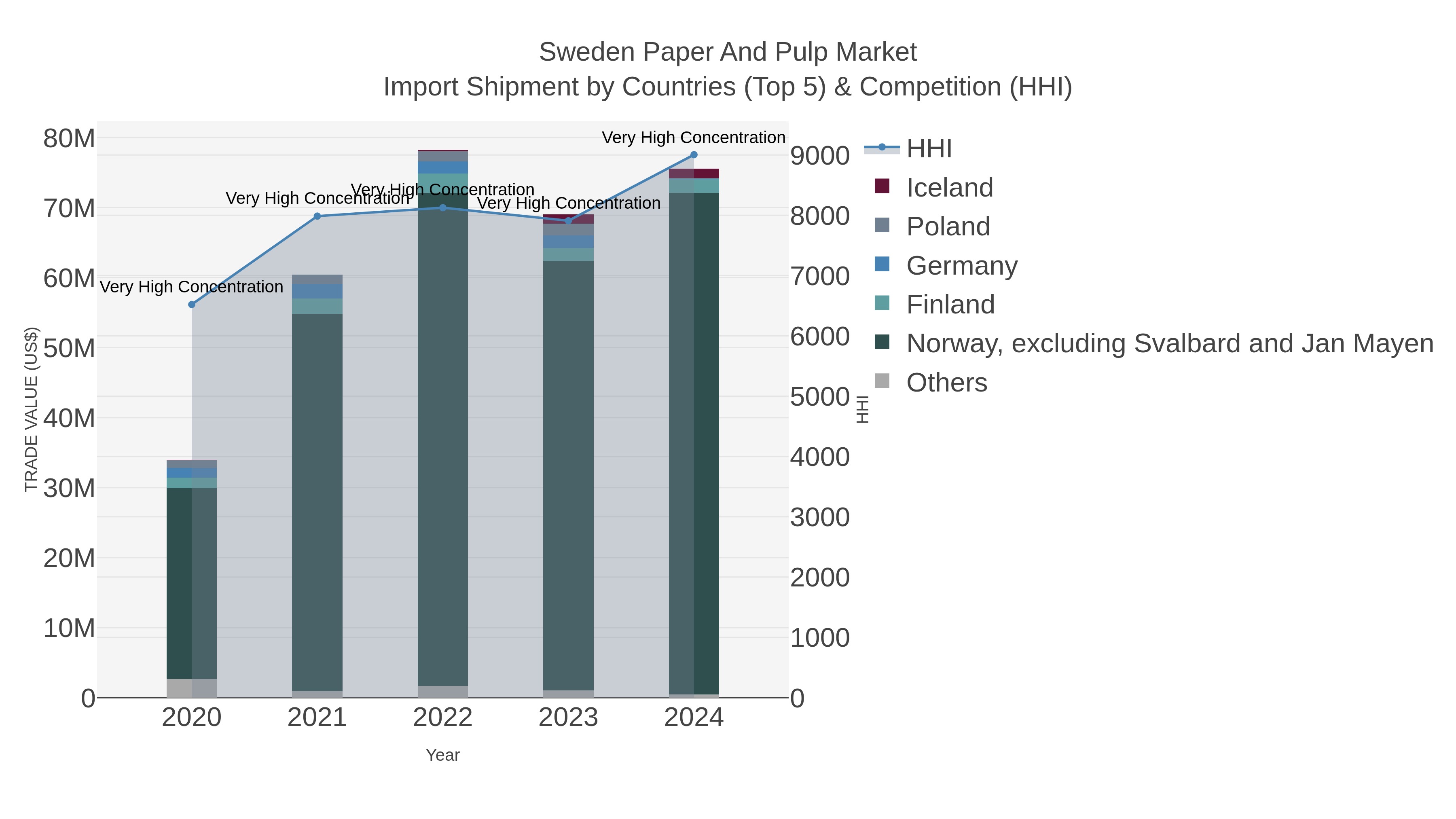 Sweden Paper And Pulp Market Import Shipment by Countries (Top 5) & Competition (HHI)