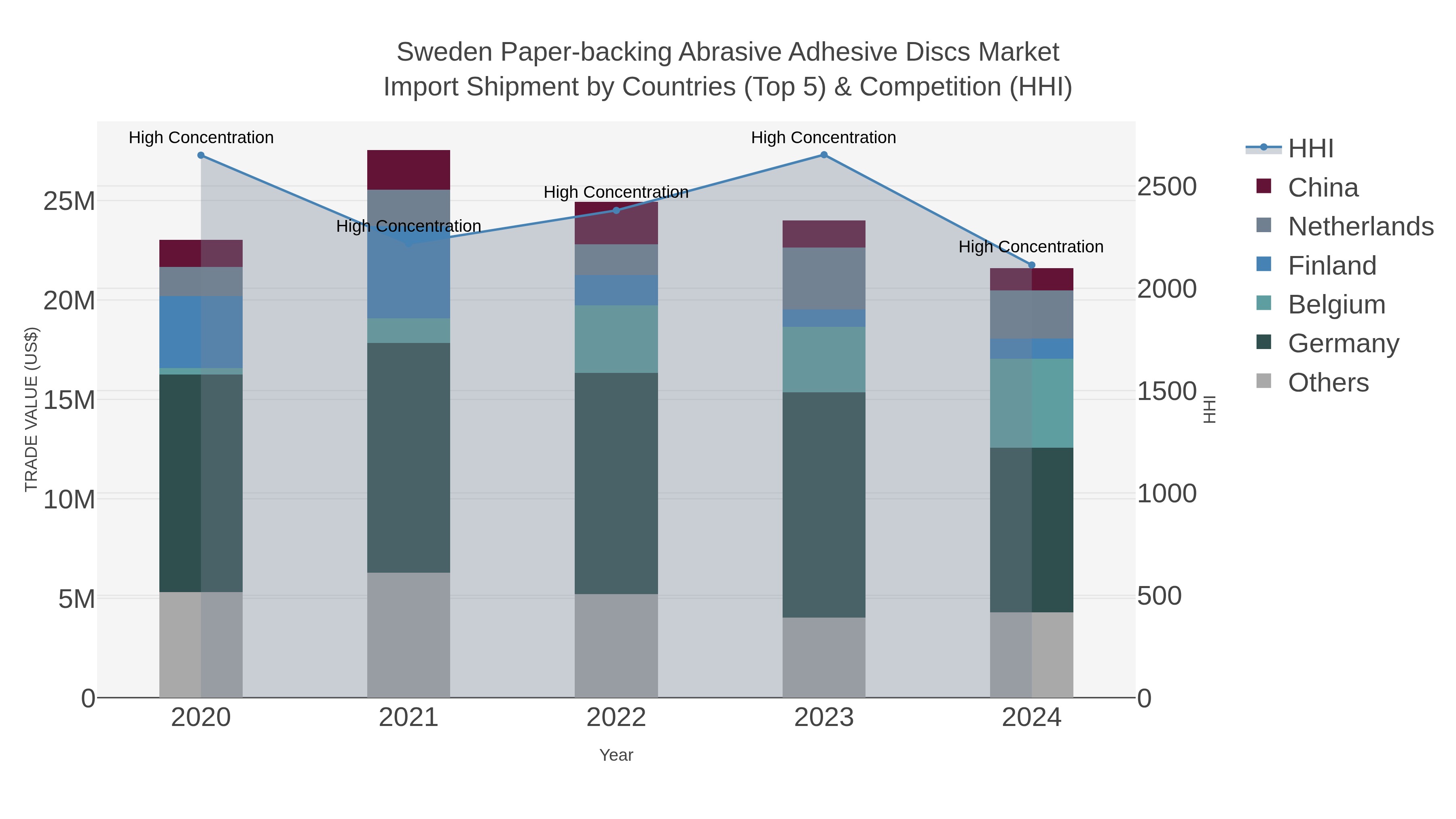 Sweden Paper-backing Abrasive Adhesive Discs Market Import Shipment by Countries (Top 5) & Competition (HHI)