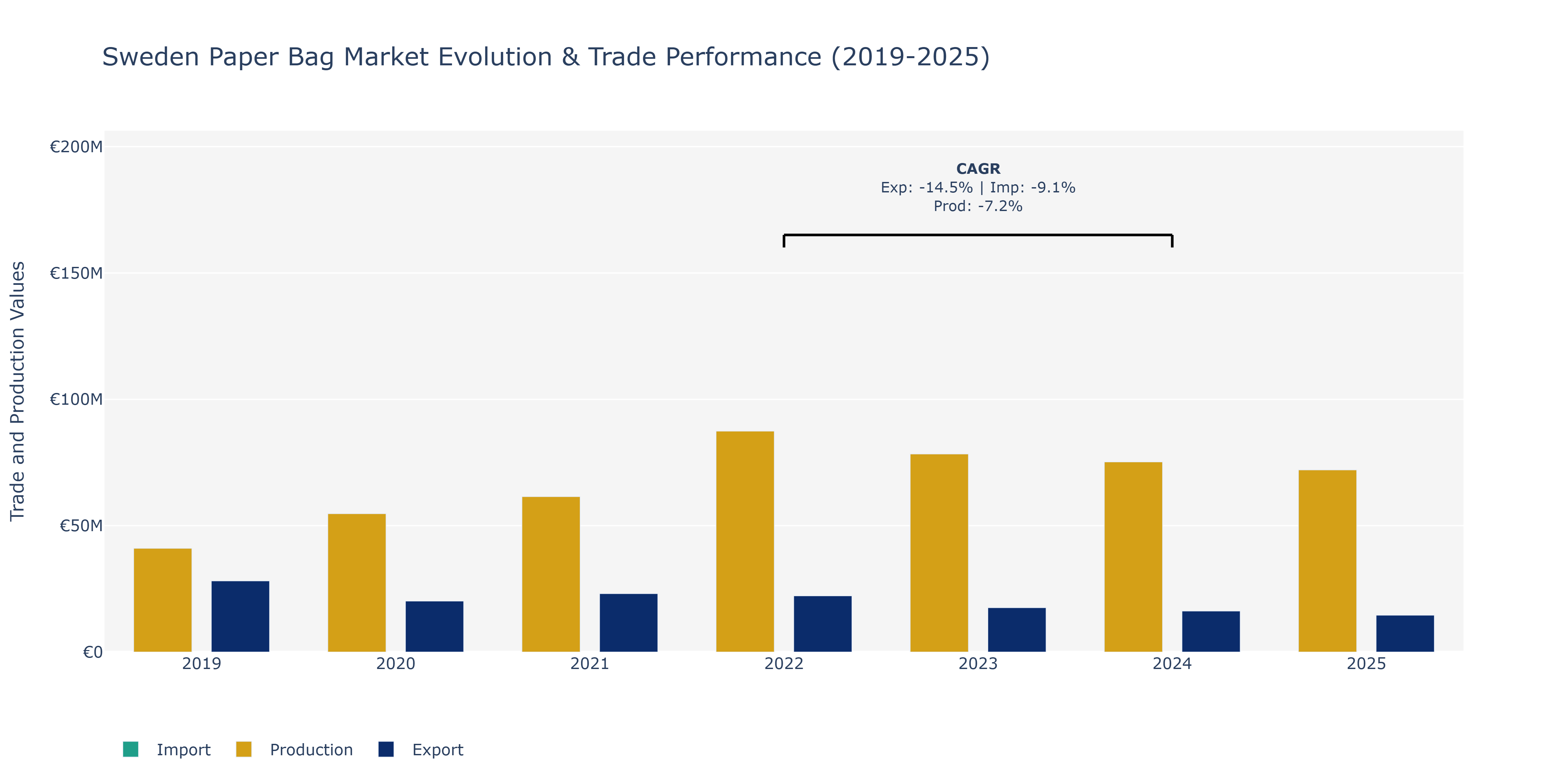 Sweden Paper Bag Market: Production & Trade Performance (2019-2025)