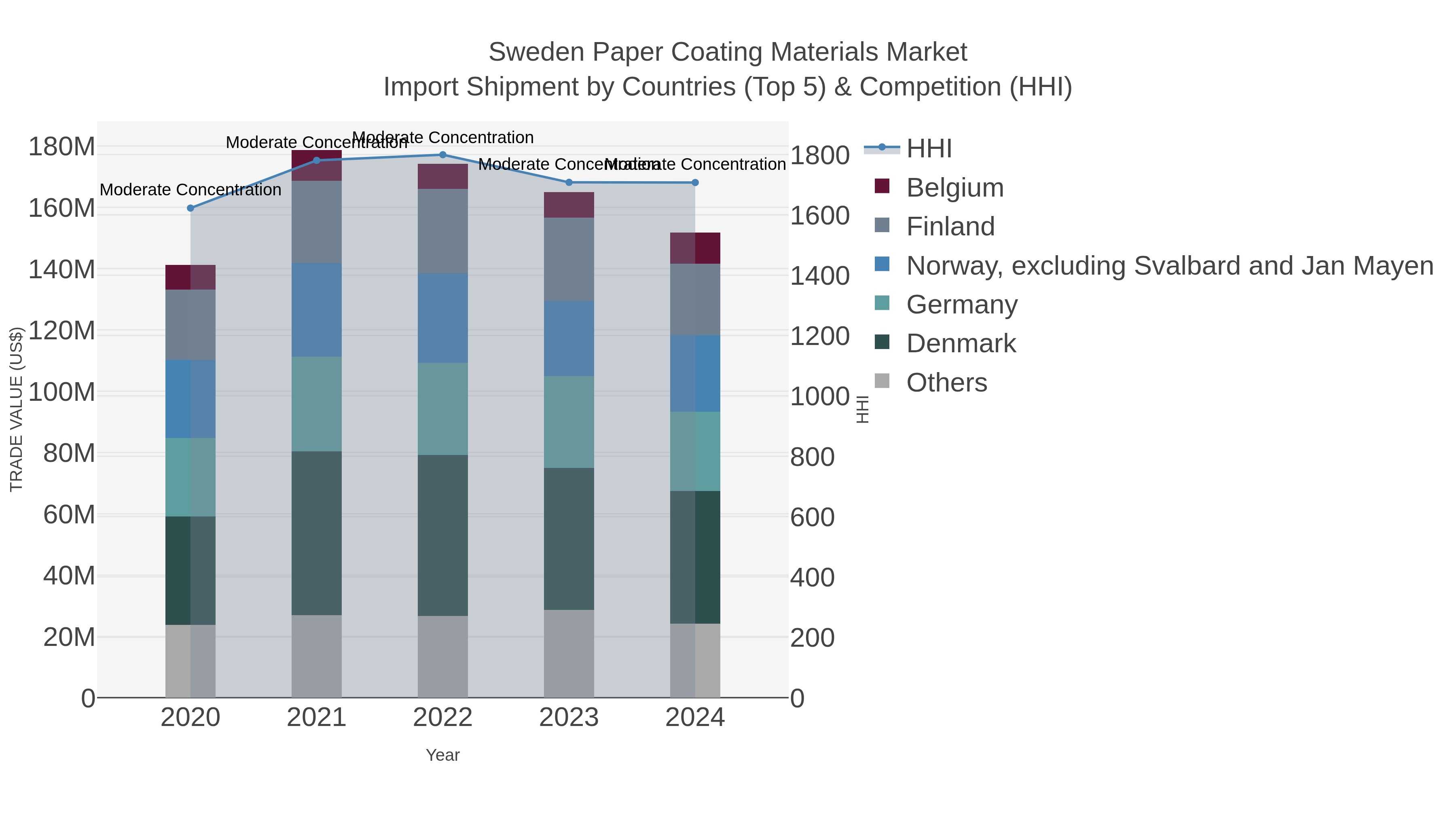 Sweden Paper Coating Materials Market Import Shipment by Countries (Top 5) & Competition (HHI)