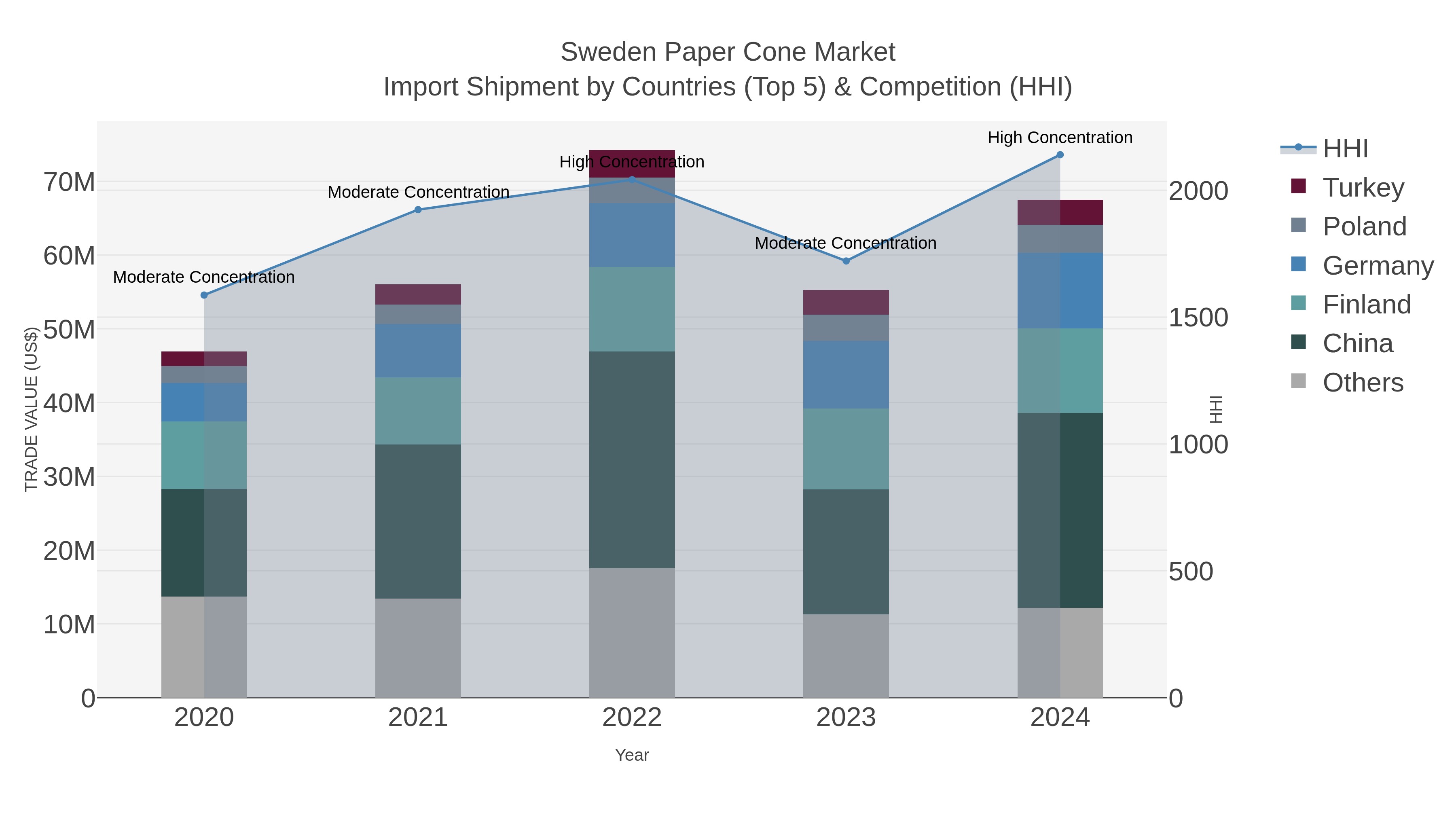 Sweden Paper Cone Market Import Shipment by Countries (Top 5) & Competition (HHI)