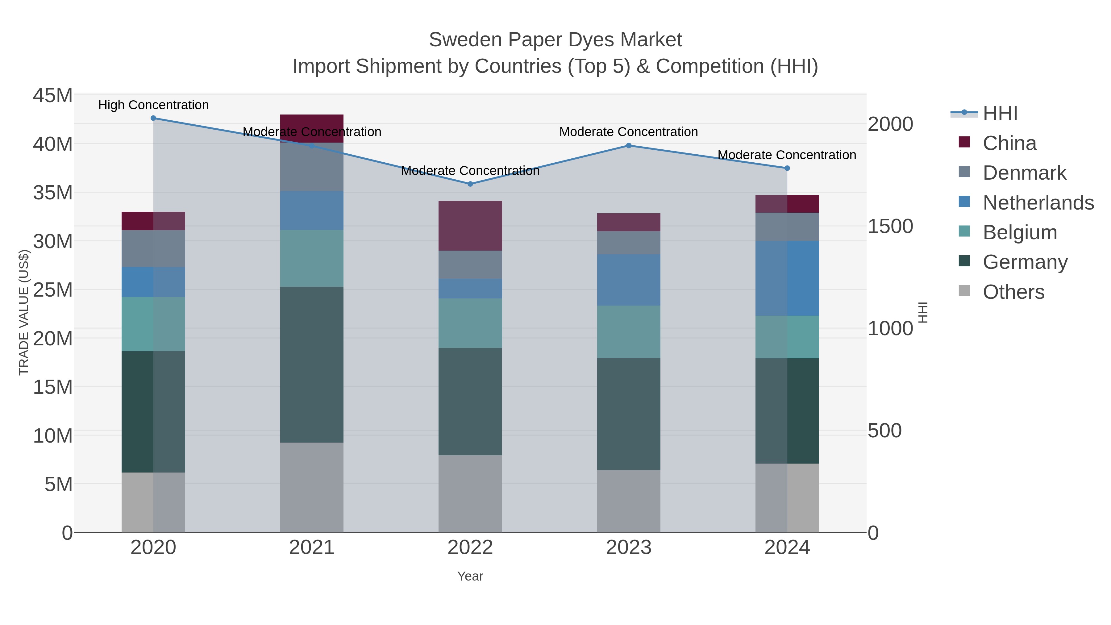 Sweden Paper Dyes Market Import Shipment by Countries (Top 5) & Competition (HHI)