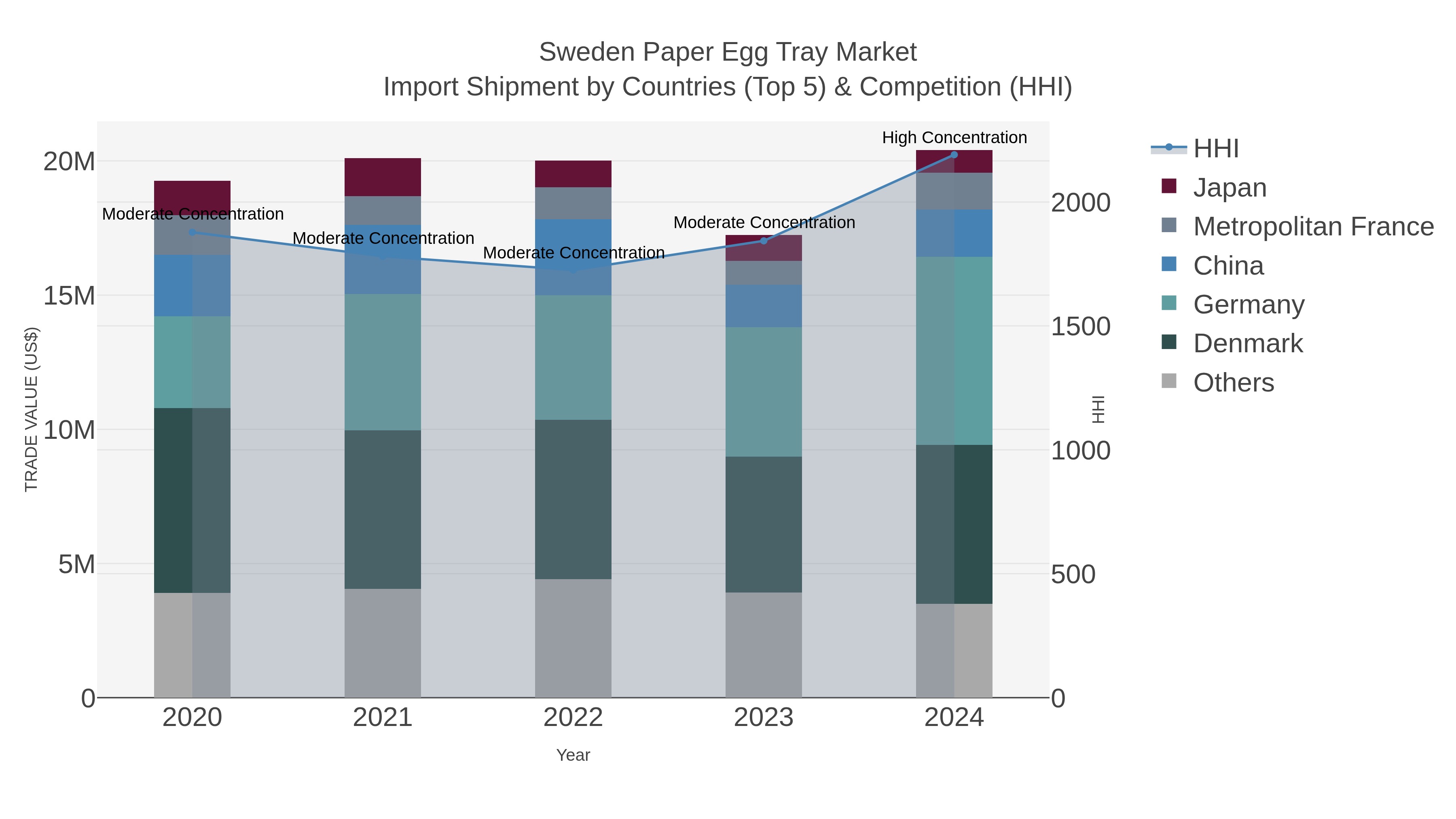 Sweden Paper Egg Tray Market Import Shipment by Countries (Top 5) & Competition (HHI)