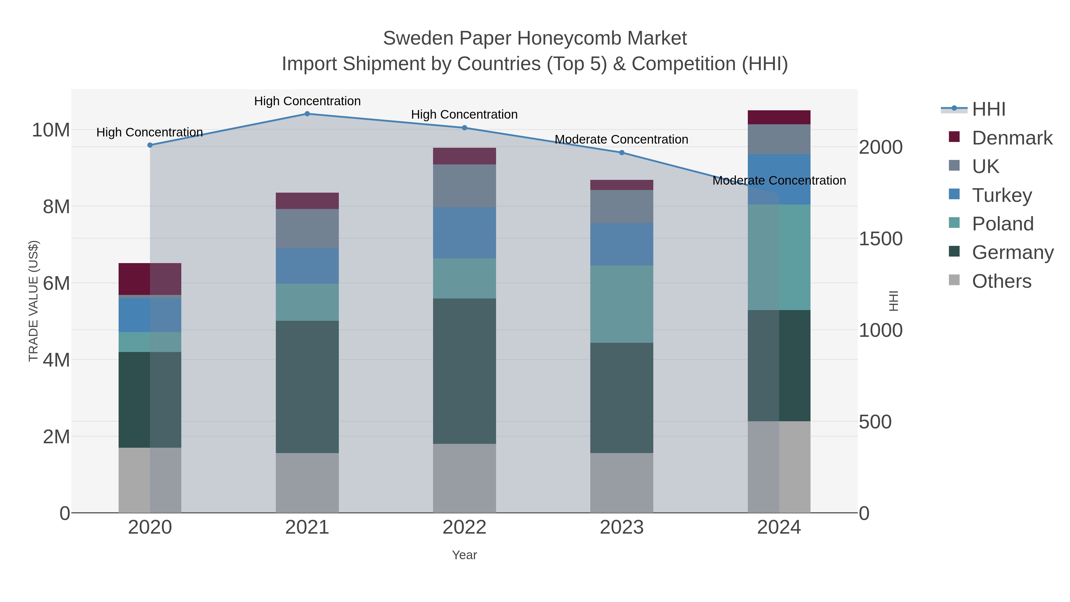 Sweden Paper Honeycomb Market Import Shipment by Countries (Top 5) & Competition (HHI)