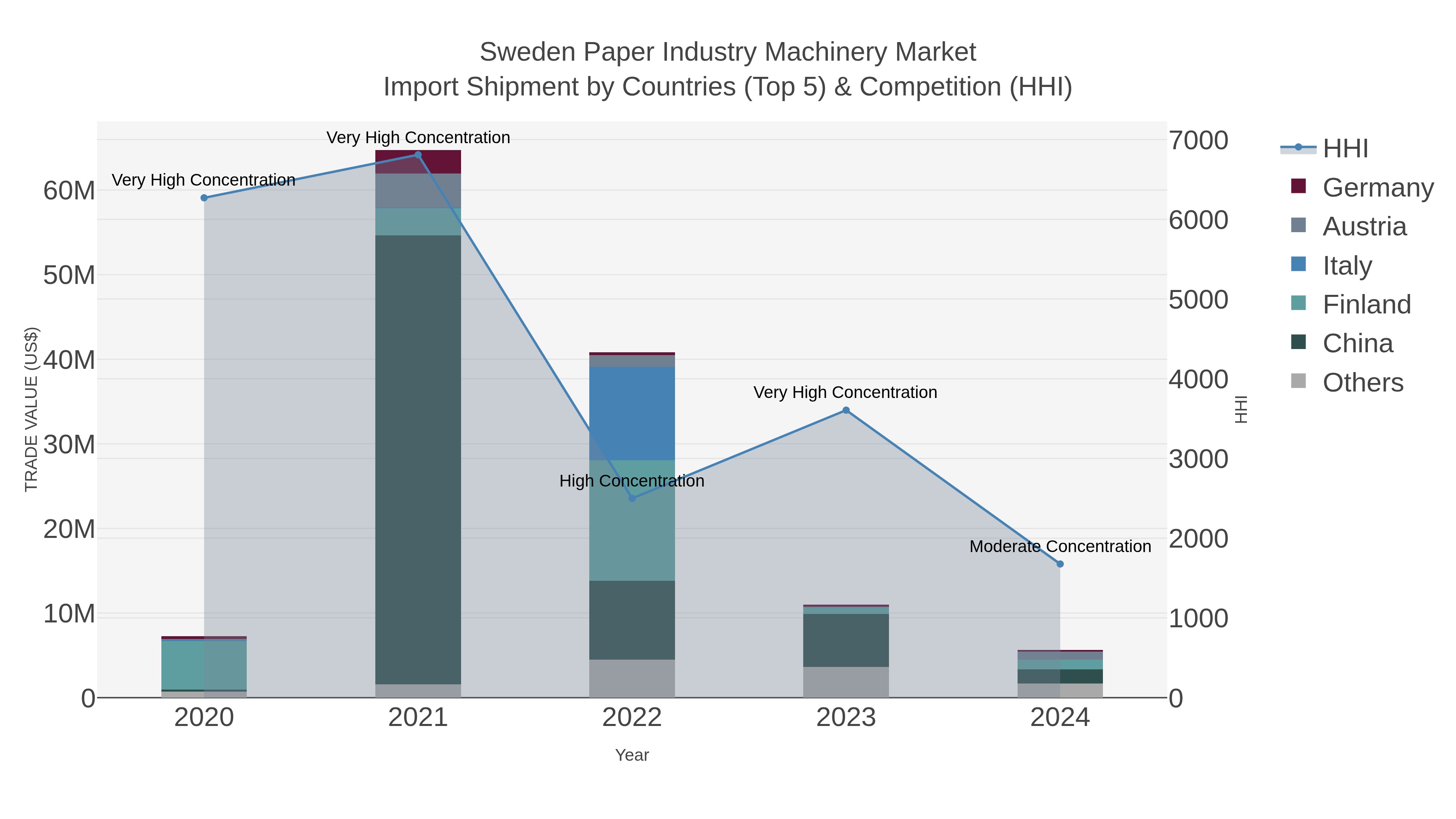 Sweden Paper Industry Machinery Market Import Shipment by Countries (Top 5) & Competition (HHI)