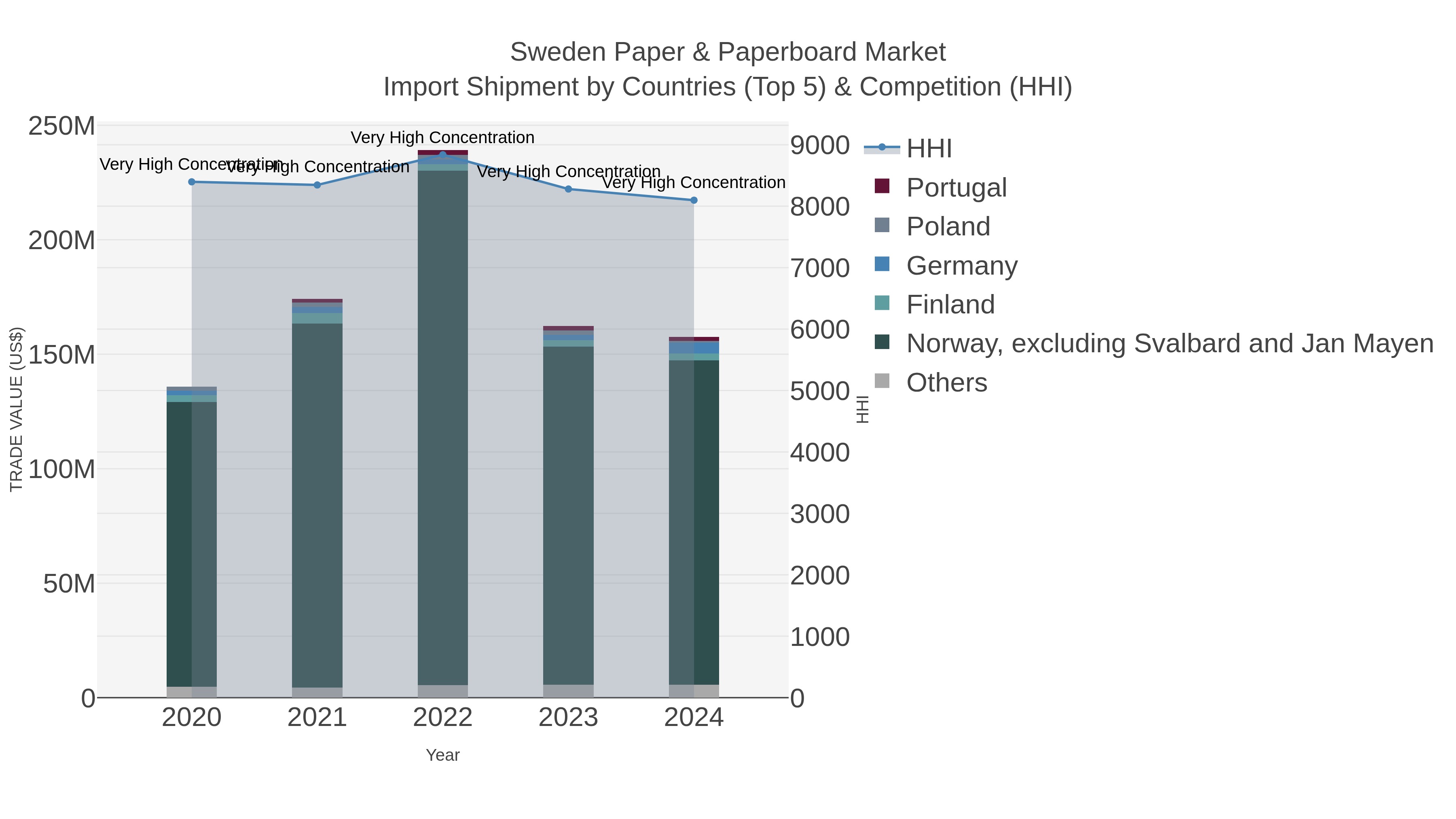 Sweden Paper & Paperboard Market Import Shipment by Countries (Top 5) & Competition (HHI)