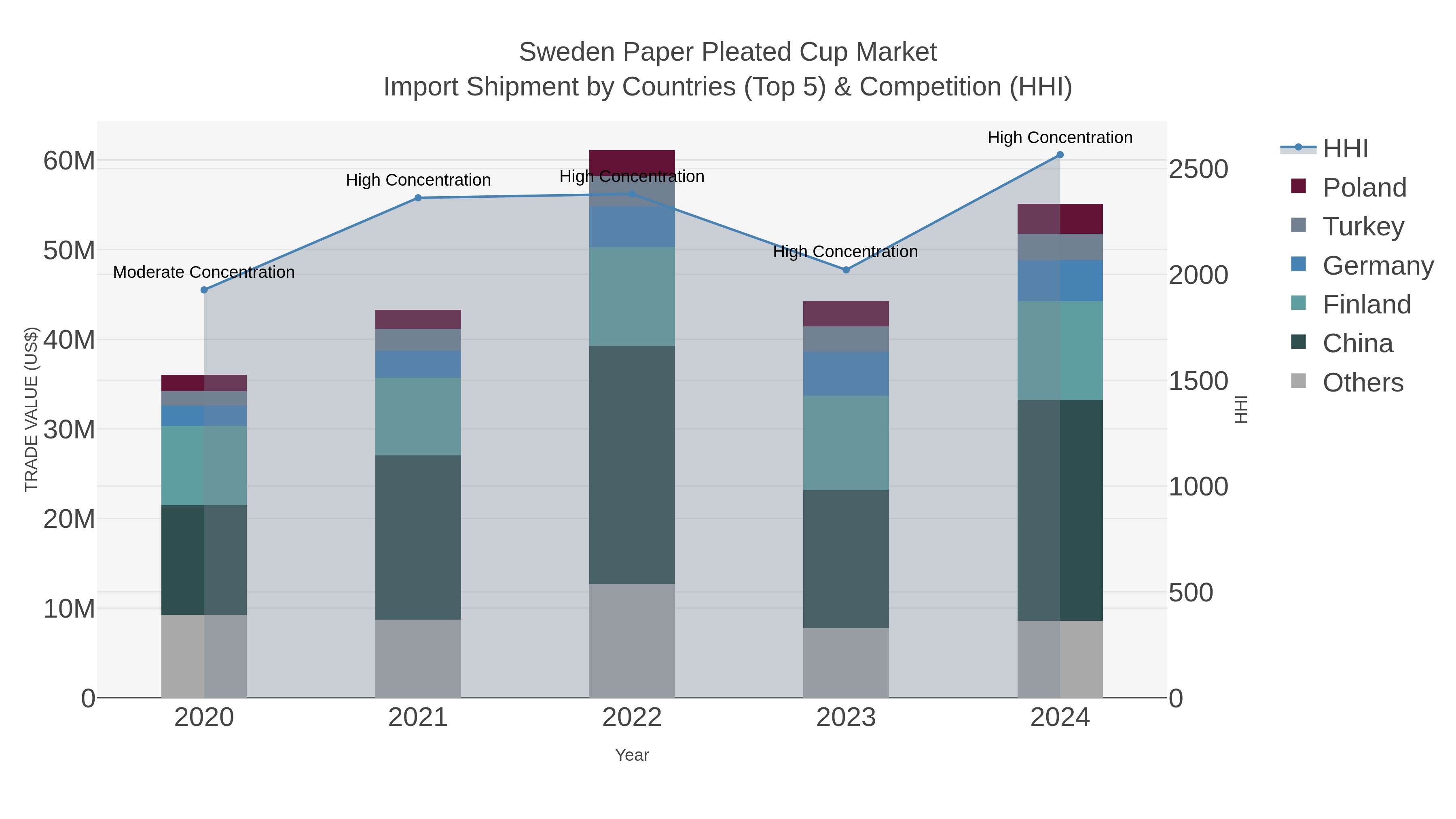 Sweden Paper Pleated Cup Market Import Shipment by Countries (Top 5) & Competition (HHI)