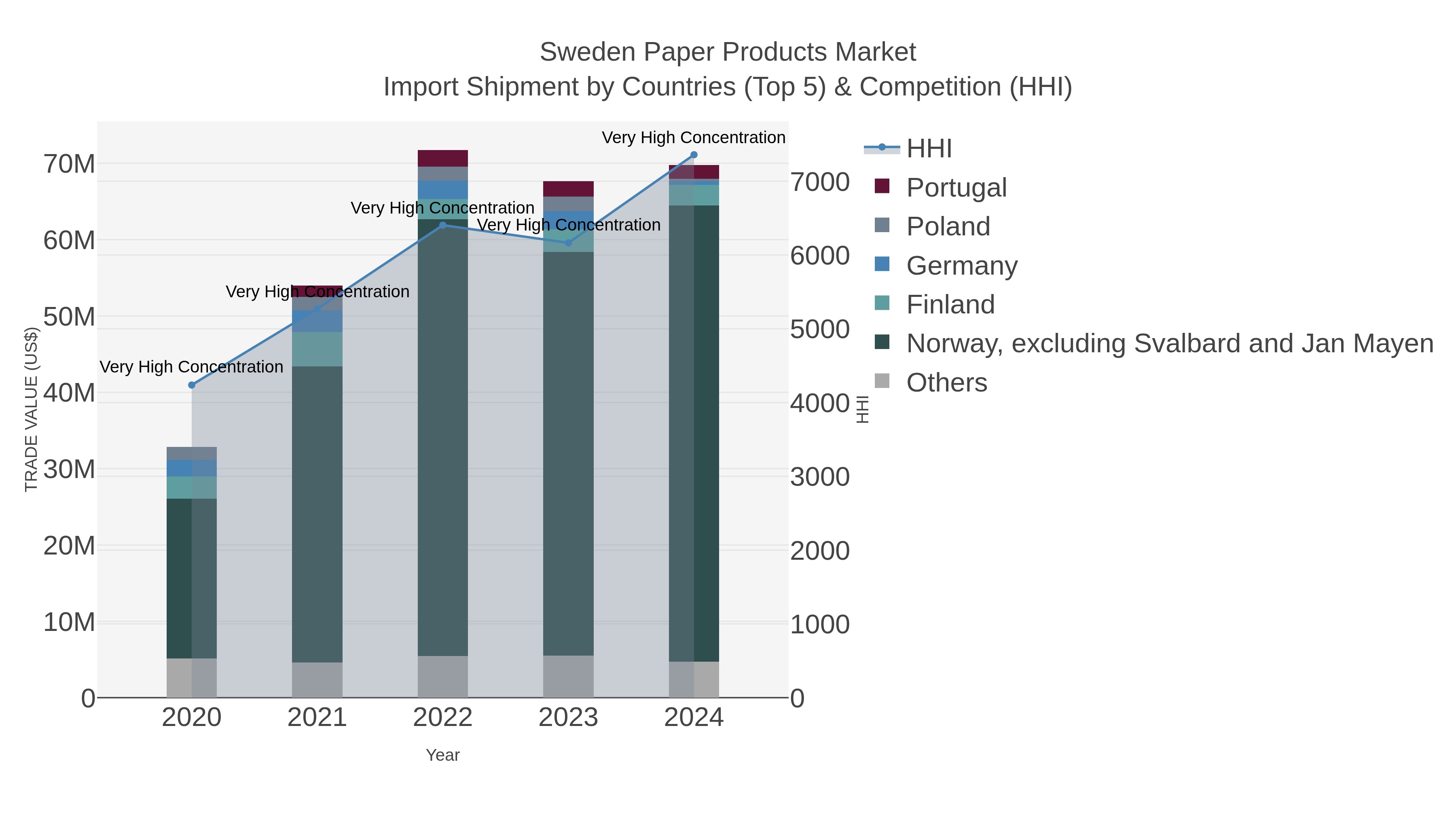 Sweden Paper Products Market Import Shipment by Countries (Top 5) & Competition (HHI)