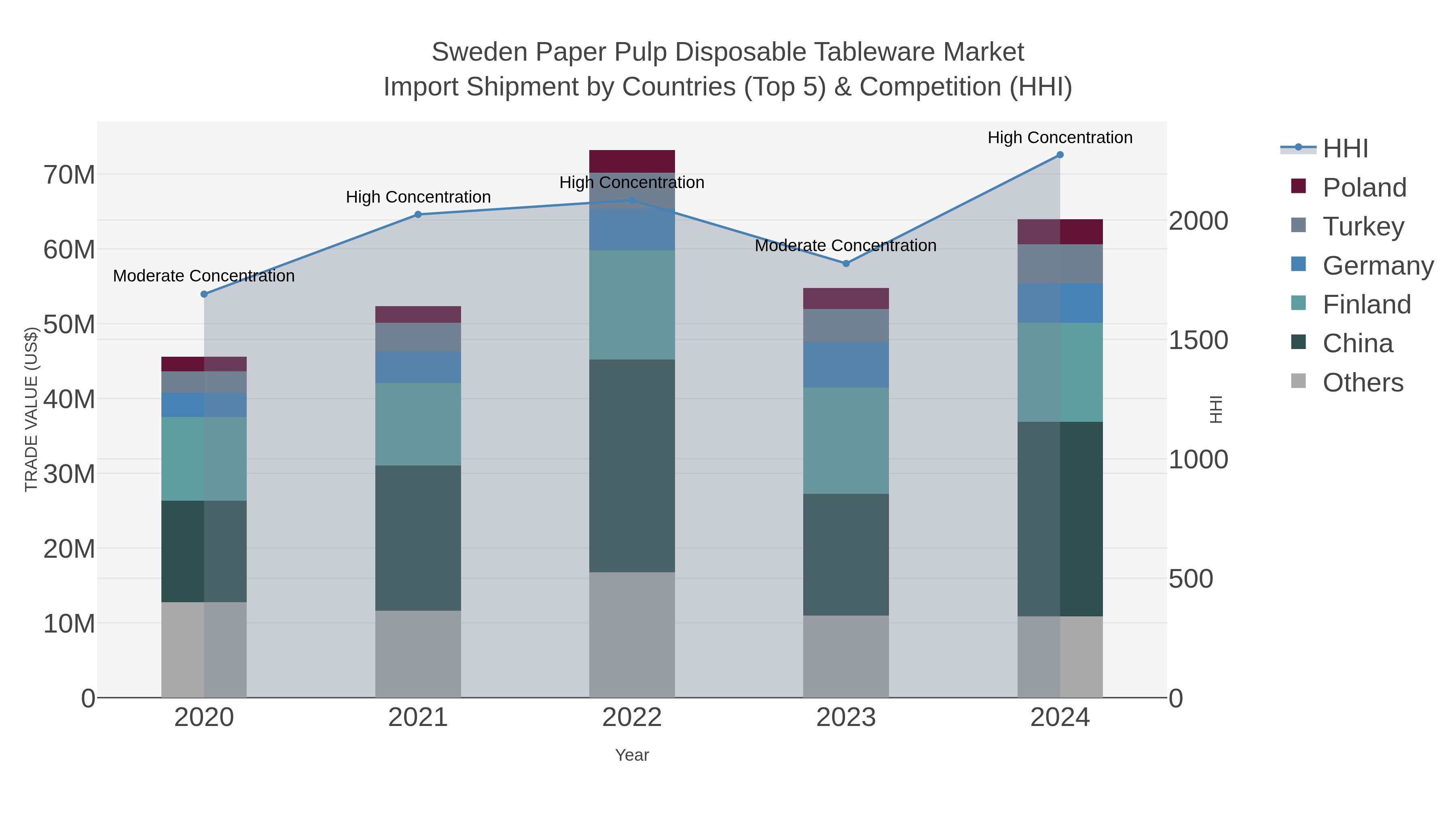 Sweden Paper Pulp Disposable Tableware Market Import Shipment by Countries (Top 5) & Competition (HHI)