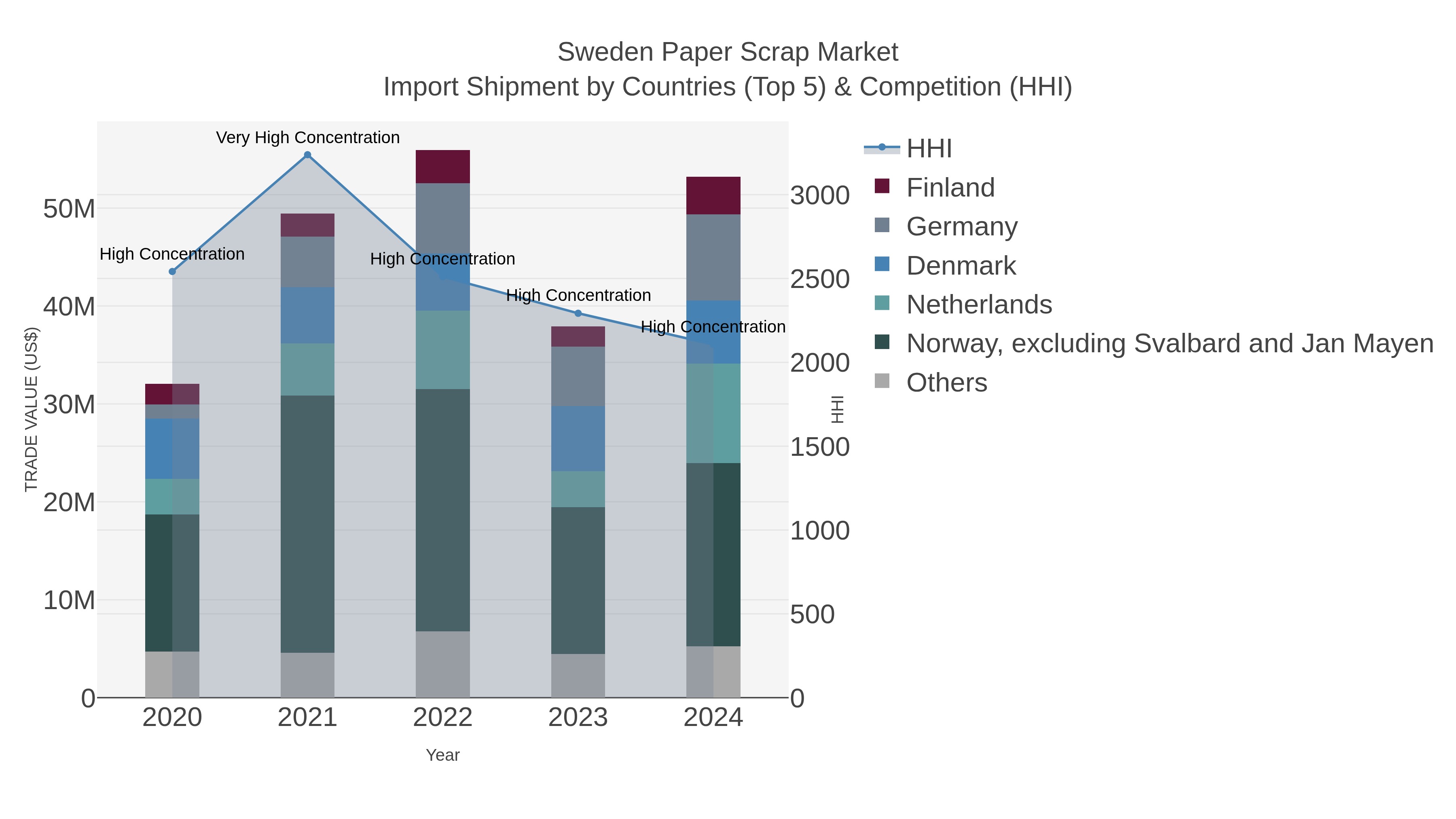 Sweden Paper Scrap Market Import Shipment by Countries (Top 5) & Competition (HHI)