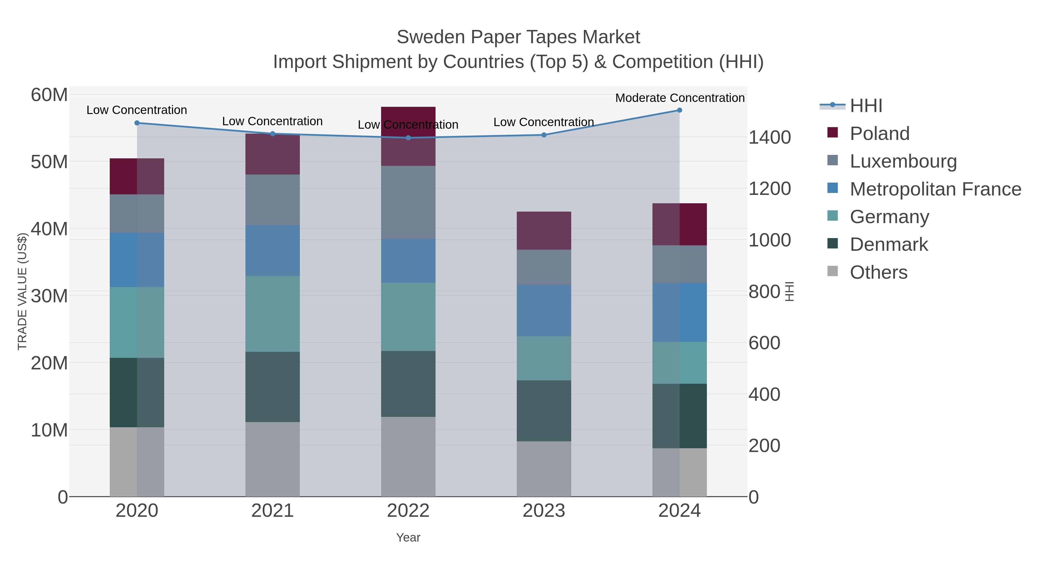 Sweden Paper Tapes Market Import Shipment by Countries (Top 5) & Competition (HHI)