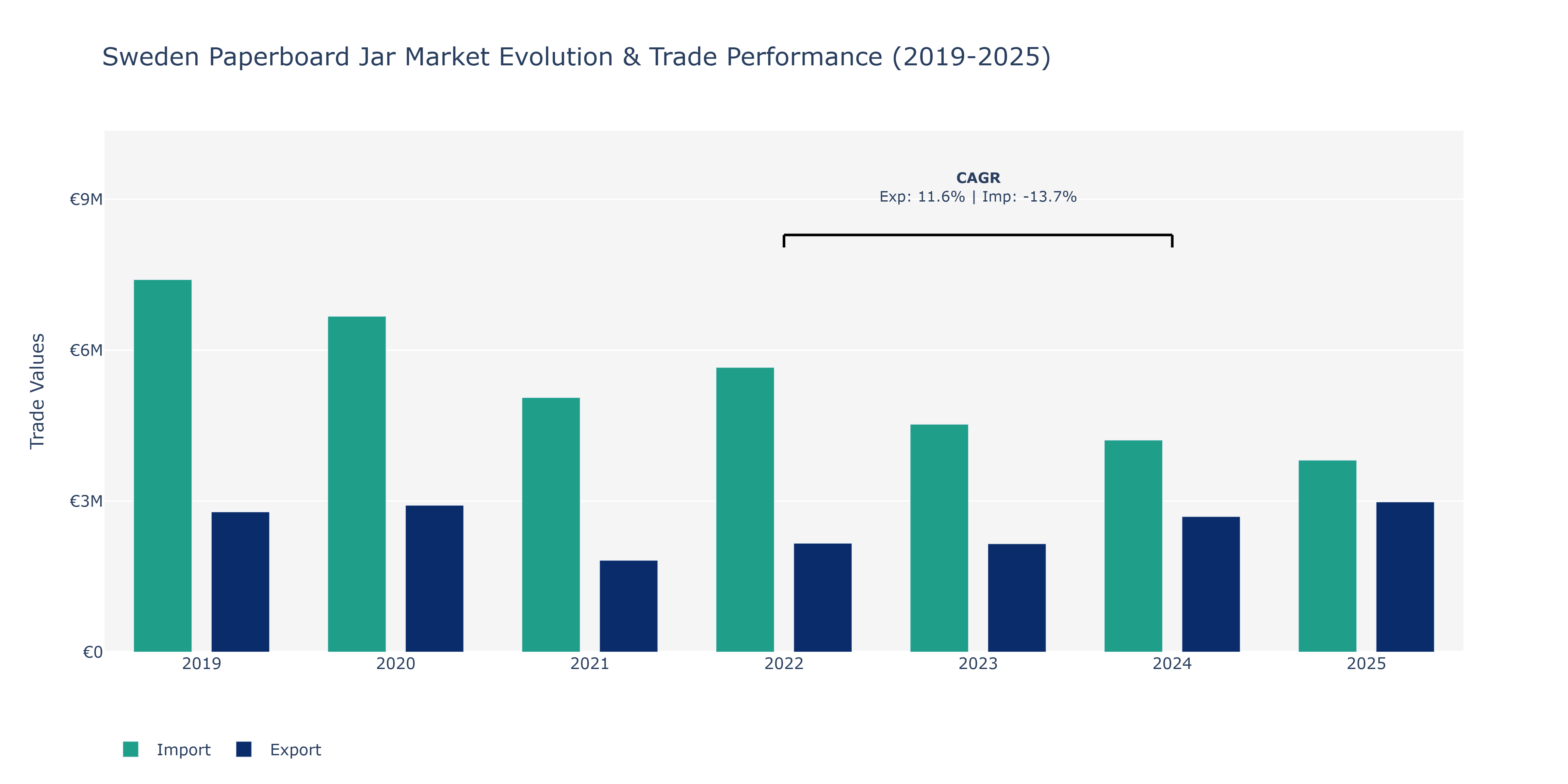 Sweden Paperboard Jar Market: Production & Trade Performance (2019-2025)