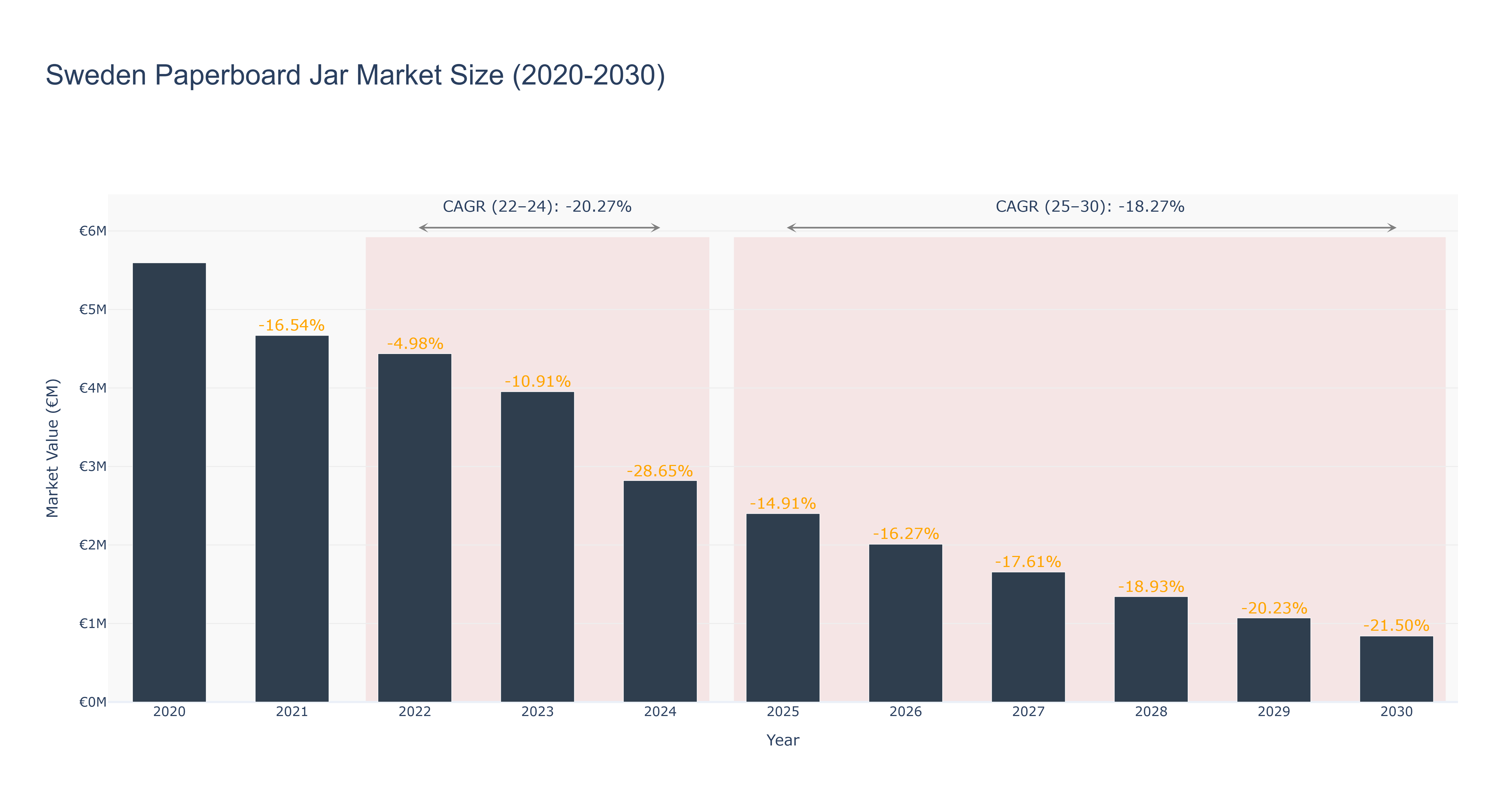 Sweden Paperboard Jar Market Size (2020-2030)