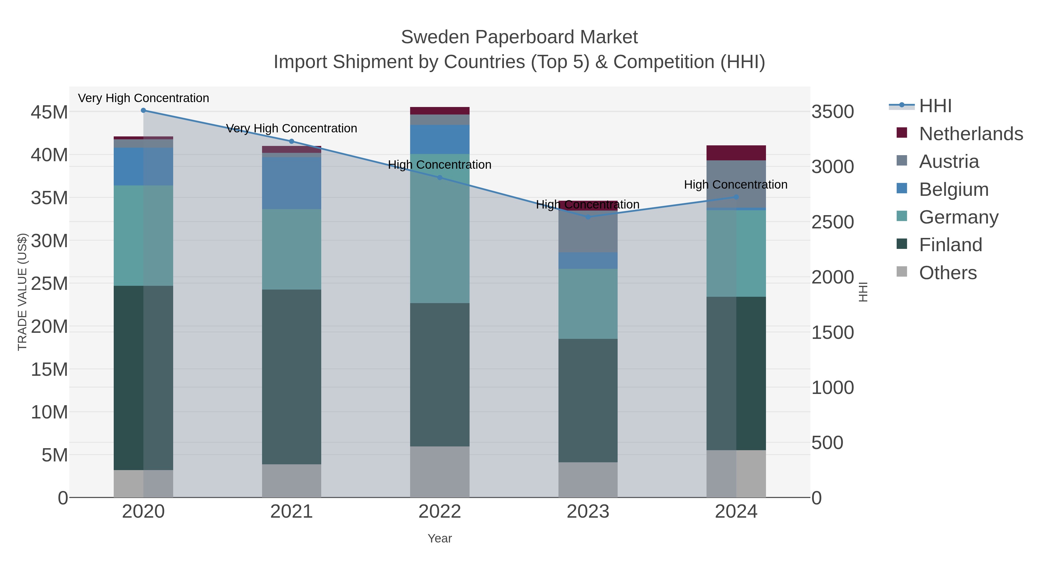 Sweden Paperboard Market Import Shipment by Countries (Top 5) & Competition (HHI)