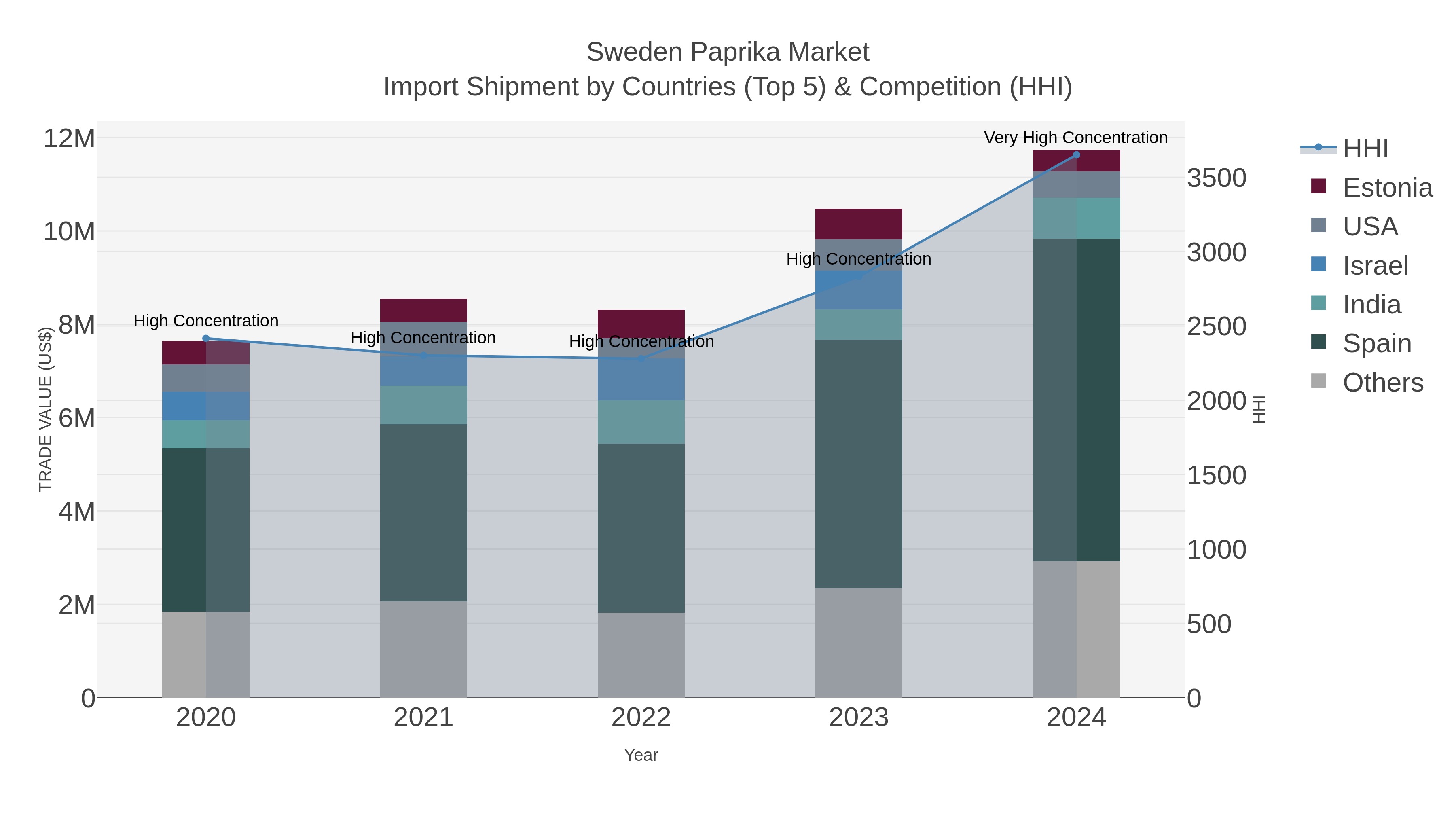 Sweden Paprika Market Import Shipment by Countries (Top 5) & Competition (HHI)