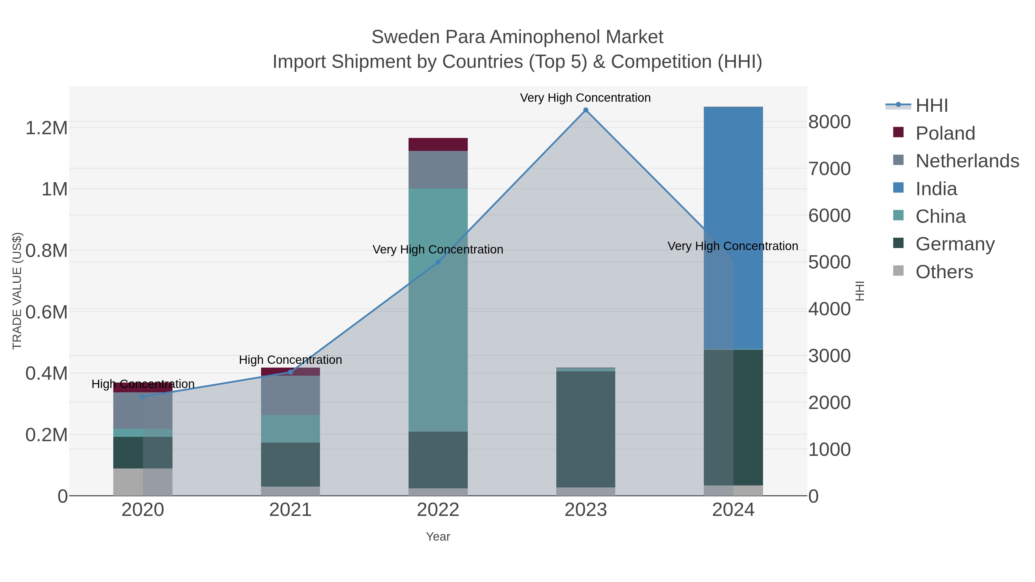 Sweden Para Aminophenol Market Import Shipment by Countries (Top 5) & Competition (HHI)