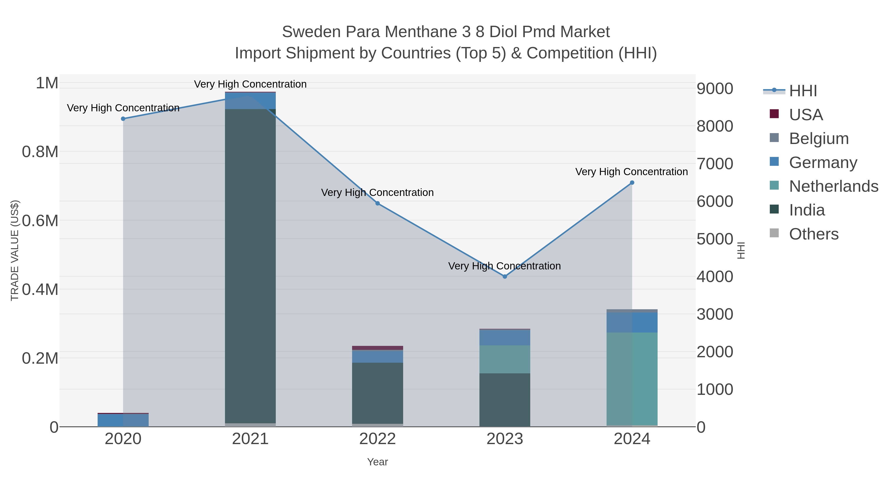 Sweden Para Menthane 3 8 Diol Pmd Market Import Shipment by Countries (Top 5) & Competition (HHI)