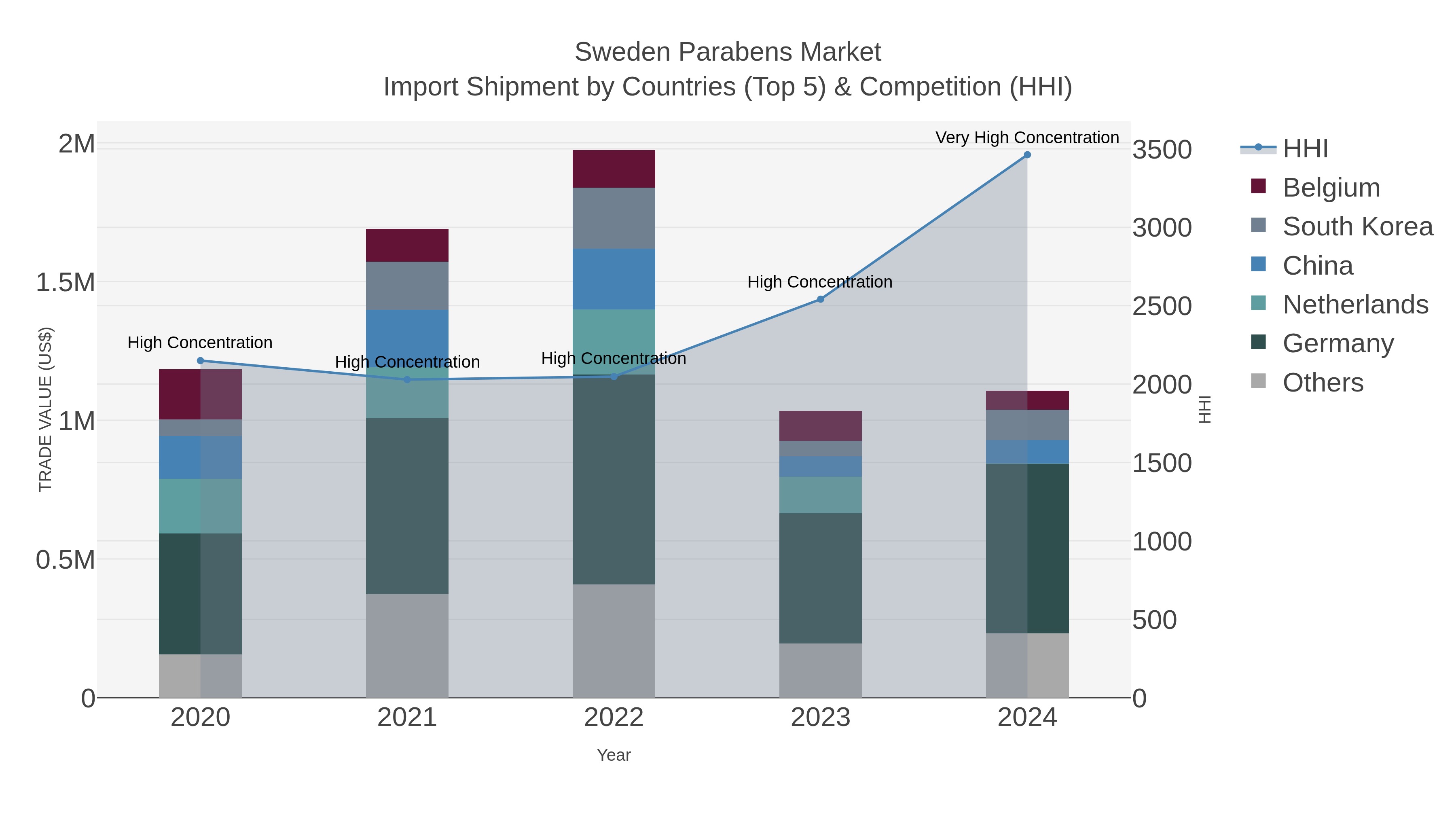 Sweden Parabens Market Import Shipment by Countries (Top 5) & Competition (HHI)