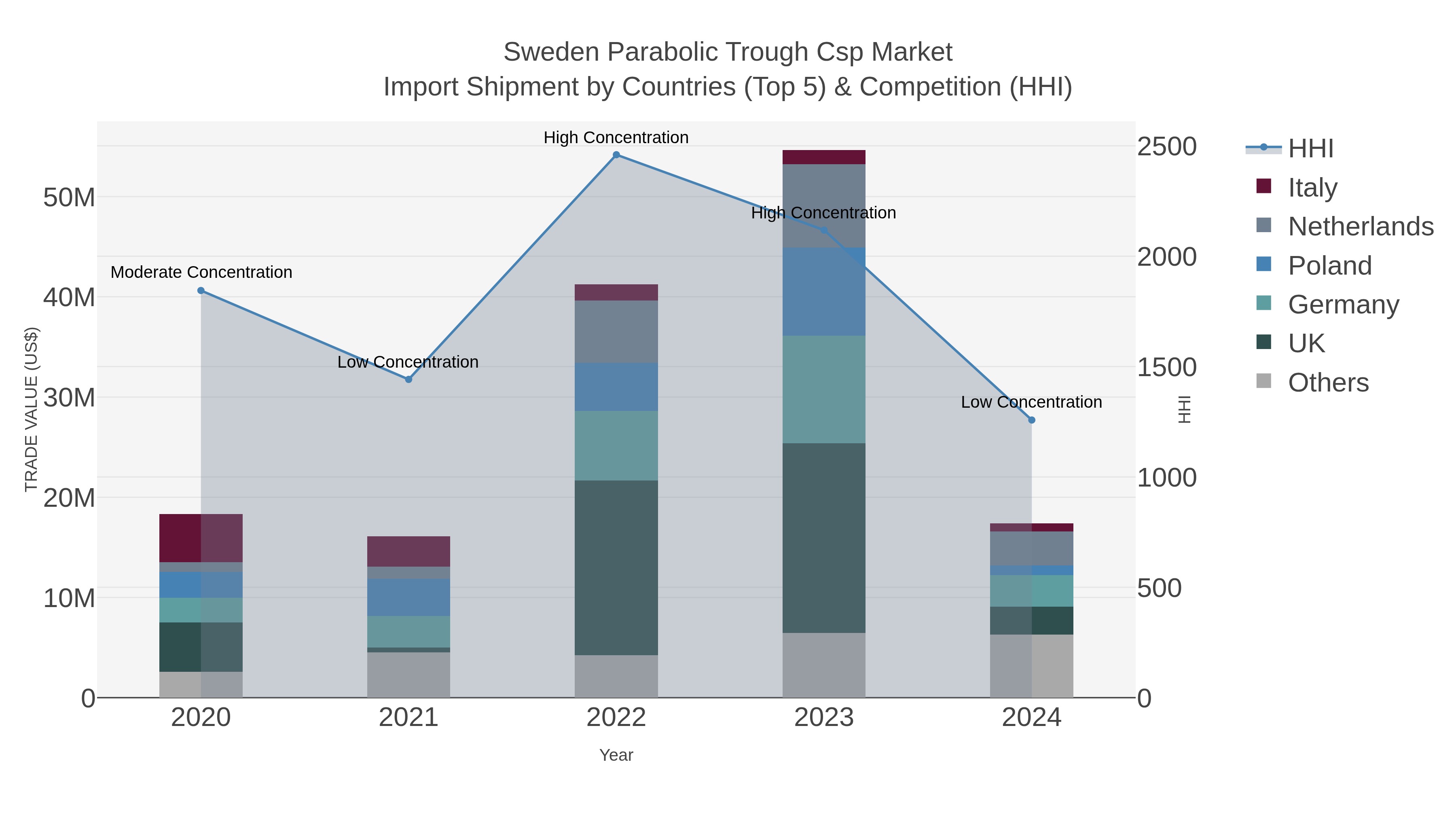 Sweden Parabolic Trough Csp Market Import Shipment by Countries (Top 5) & Competition (HHI)