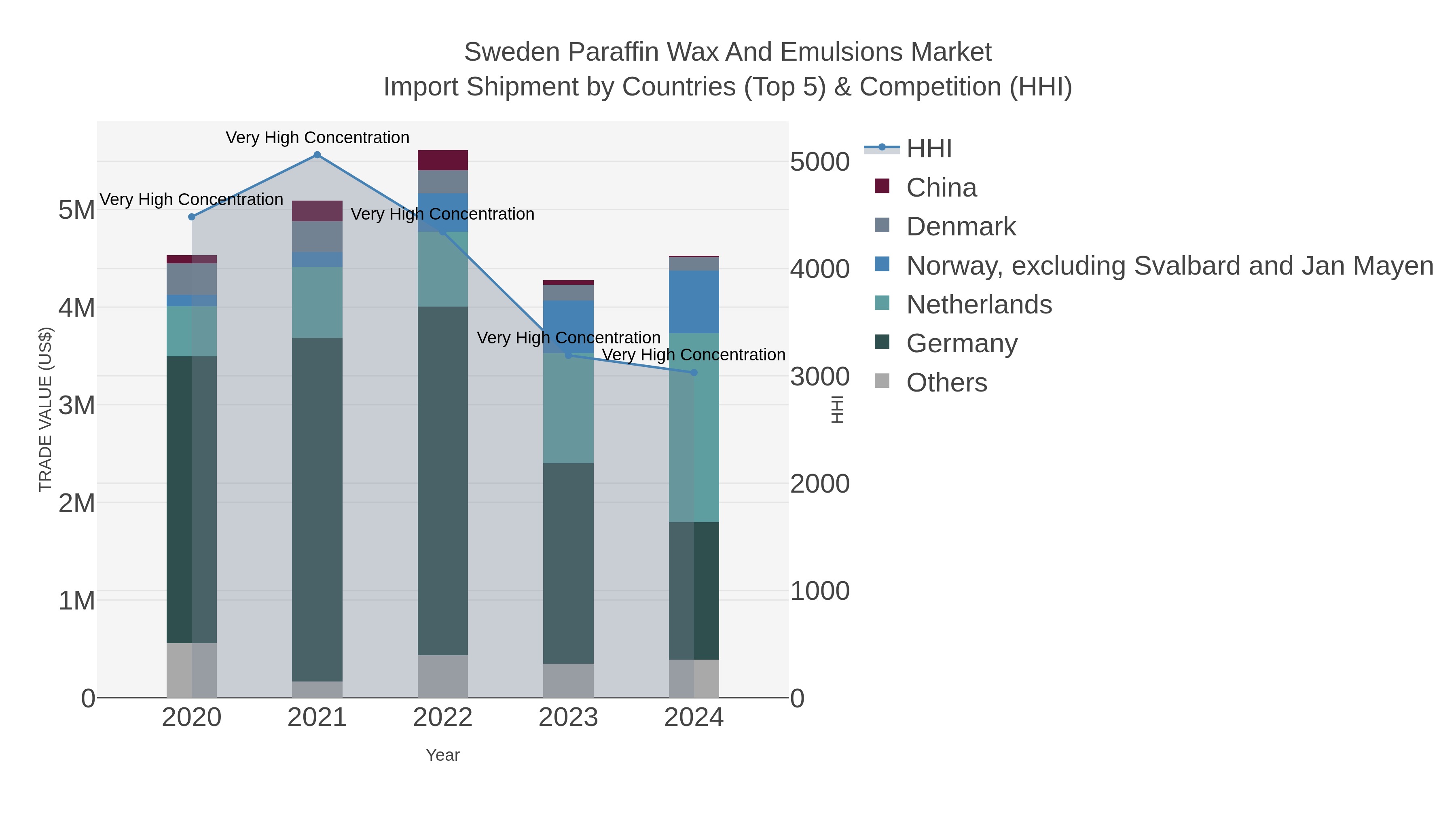 Sweden Paraffin Wax And Emulsions Market Import Shipment by Countries (Top 5) & Competition (HHI)