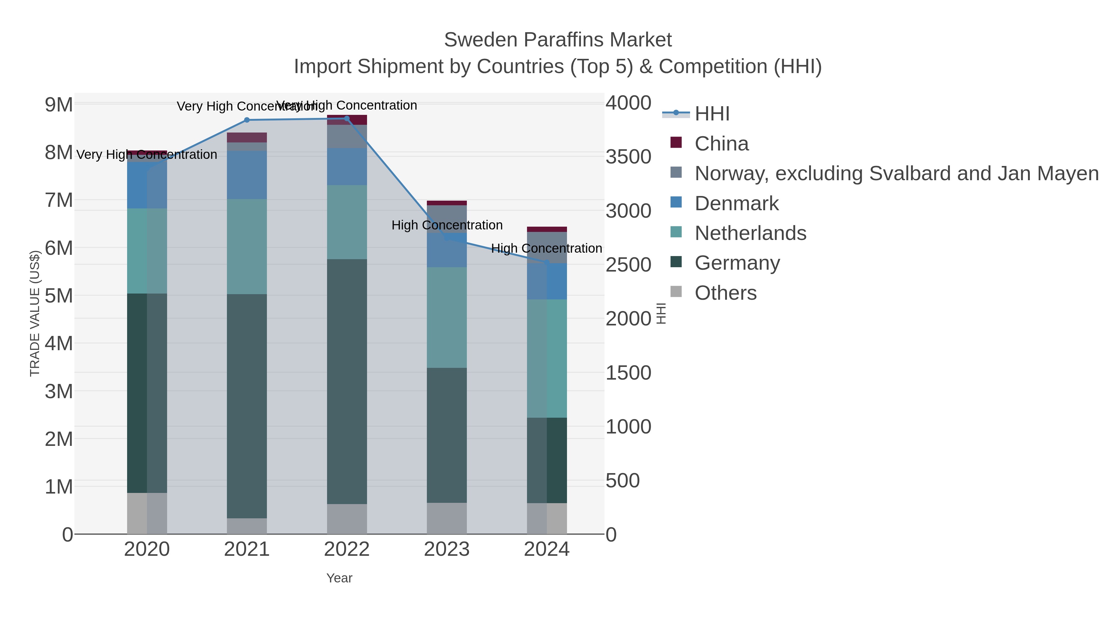 Sweden Paraffins Market Import Shipment by Countries (Top 5) & Competition (HHI)