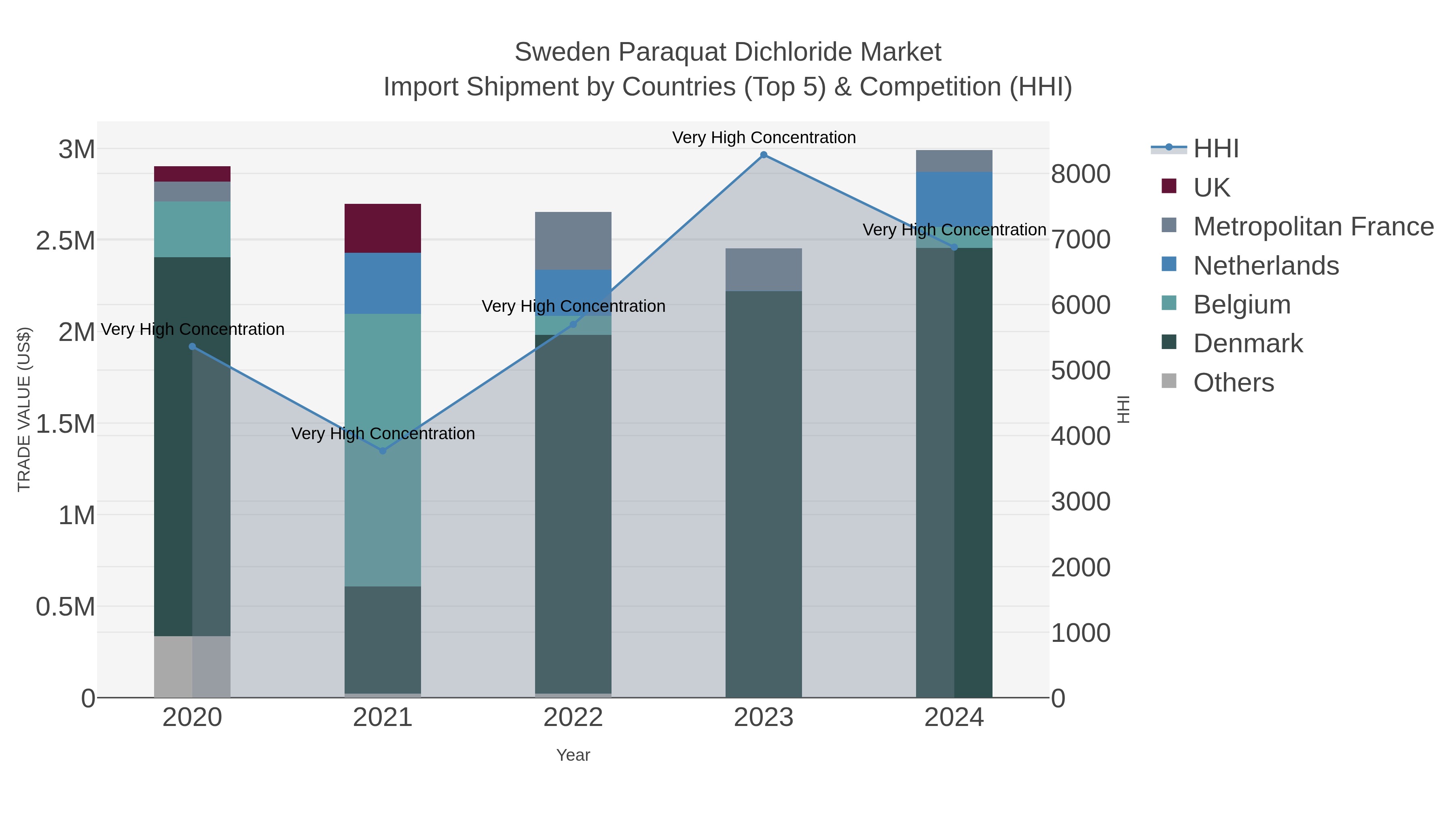 Sweden Paraquat Dichloride Market Import Shipment by Countries (Top 5) & Competition (HHI)