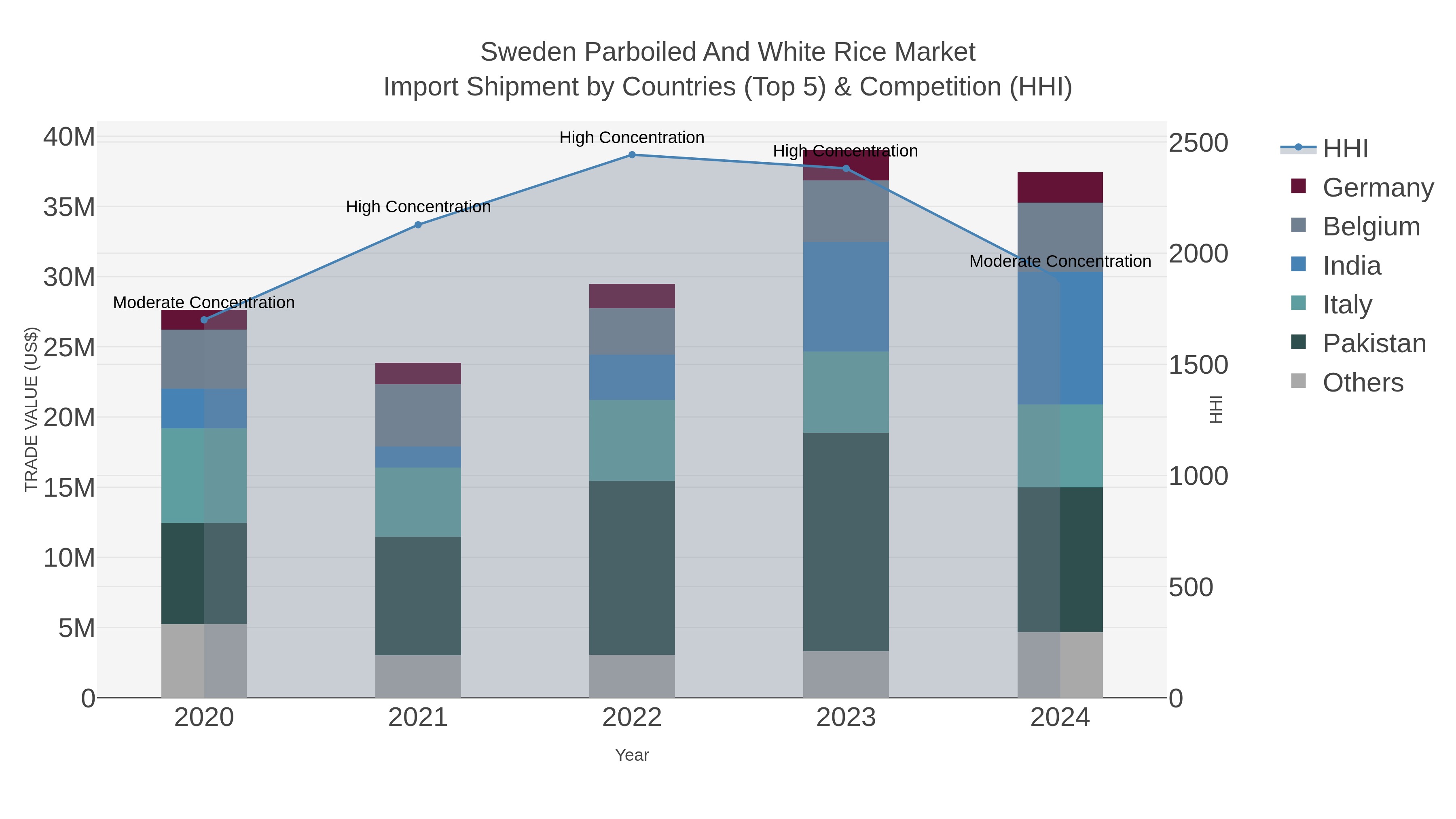 Sweden Parboiled And White Rice Market Import Shipment by Countries (Top 5) & Competition (HHI)