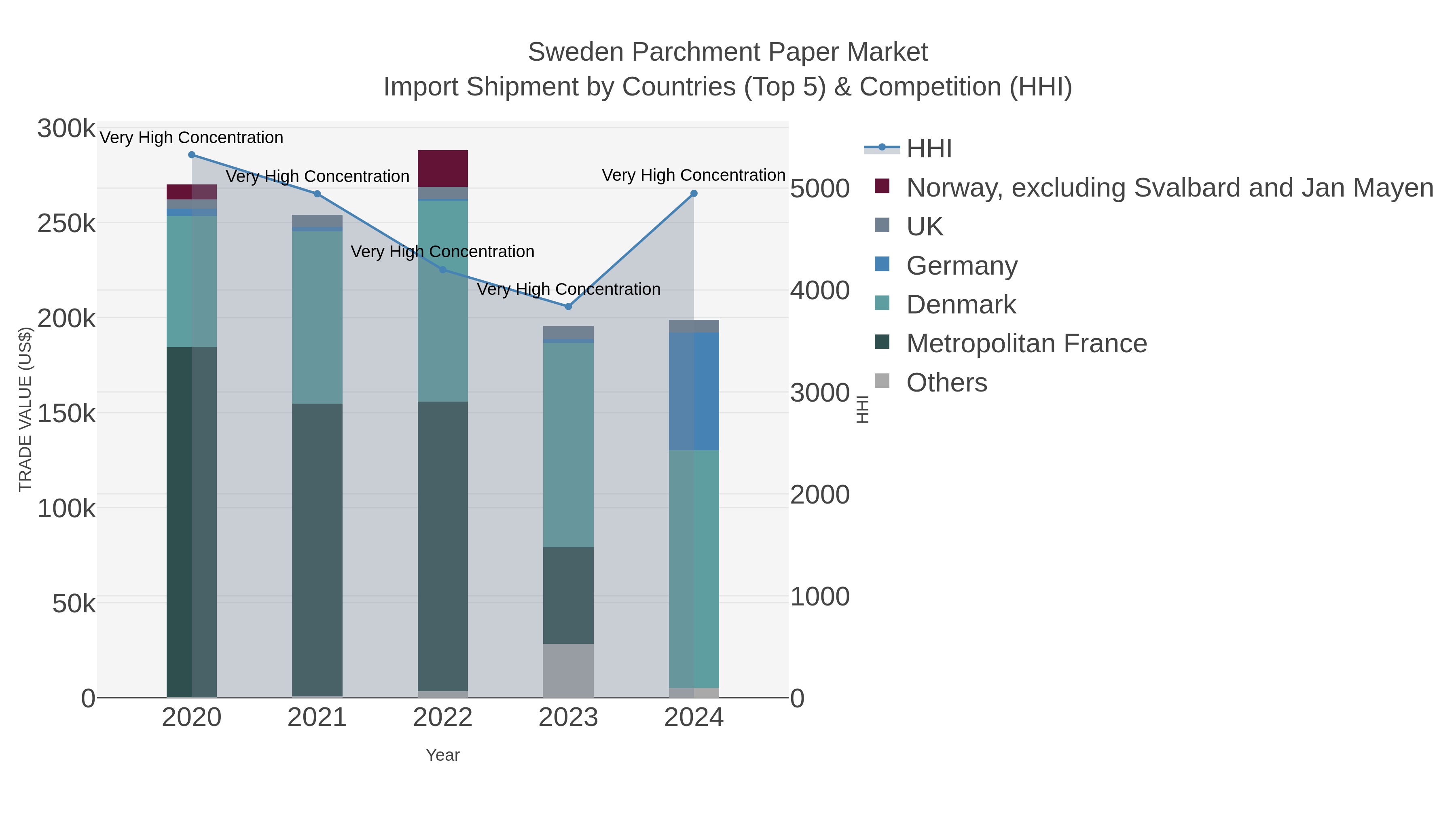 Sweden Parchment Paper Market Import Shipment by Countries (Top 5) & Competition (HHI)