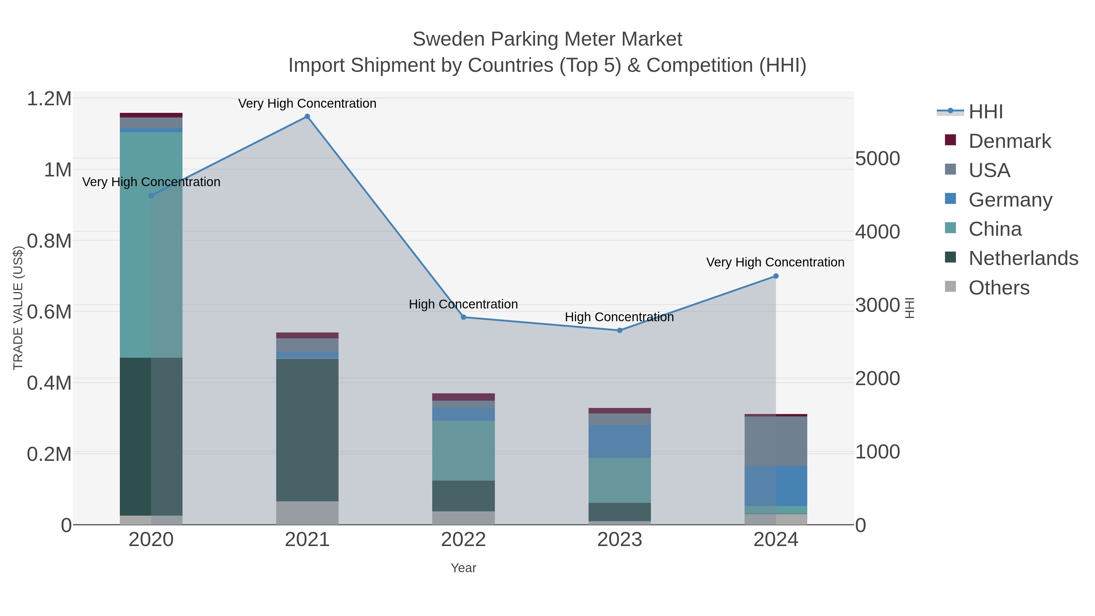 Sweden Parking Meter Market Import Shipment by Countries (Top 5) & Competition (HHI)