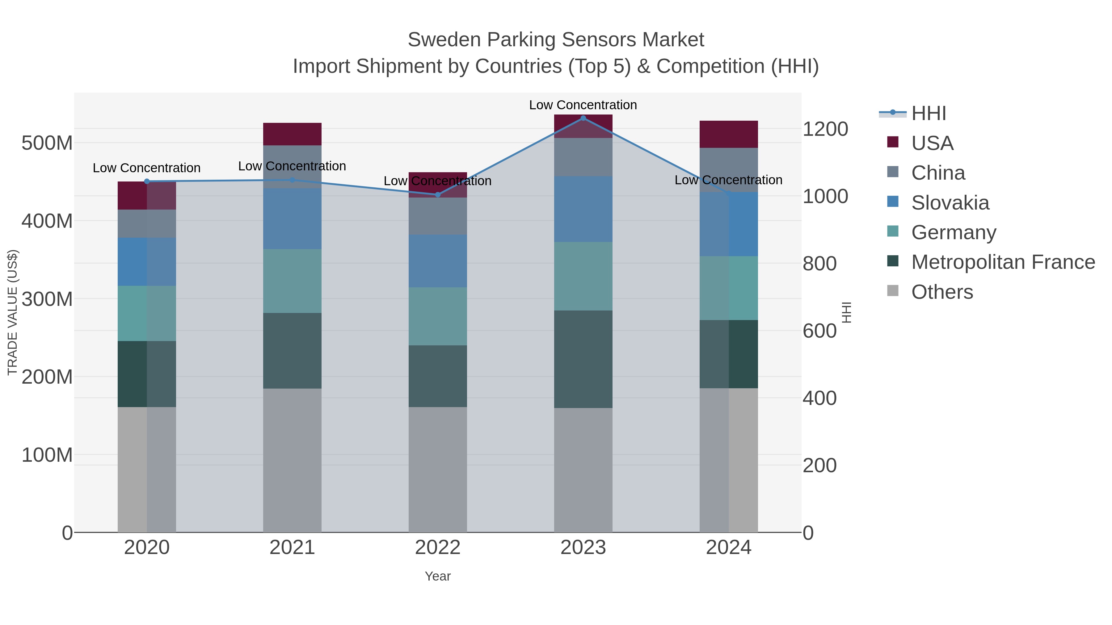 Sweden Parking Sensors Market Import Shipment by Countries (Top 5) & Competition (HHI)