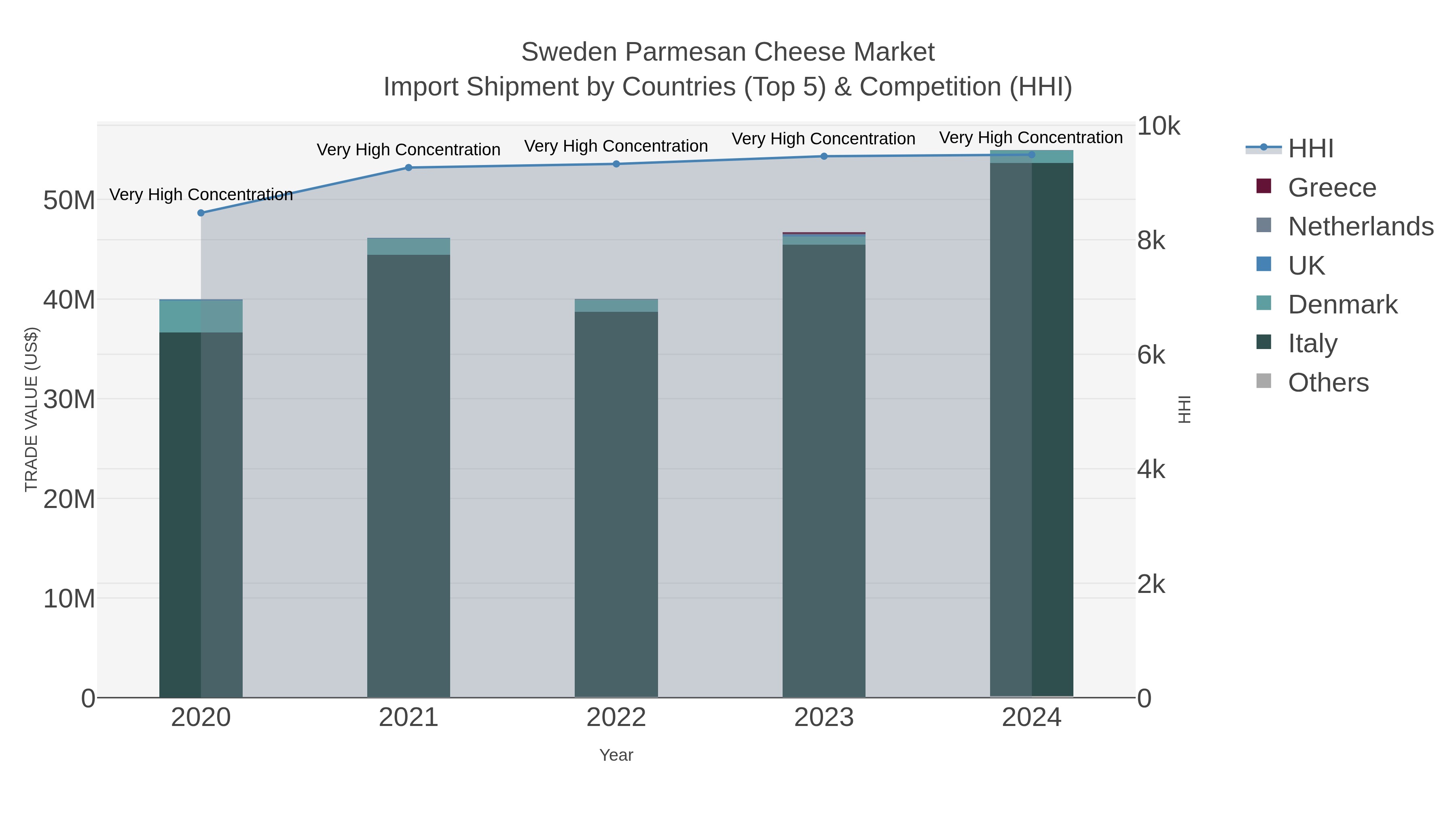 Sweden Parmesan Cheese Market Import Shipment by Countries (Top 5) & Competition (HHI)