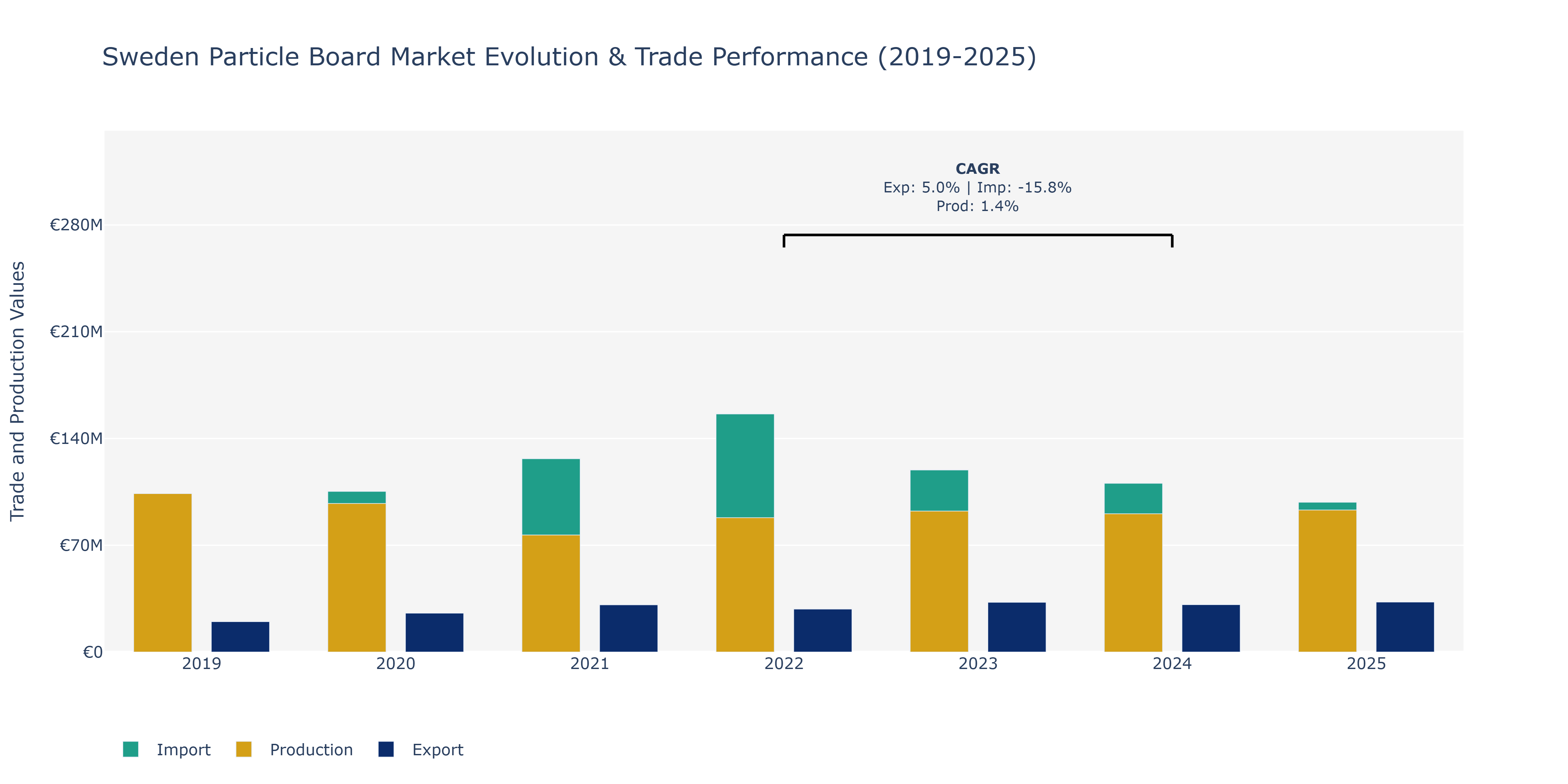Sweden Particle Board Market: Production & Trade Performance (2019-2025)