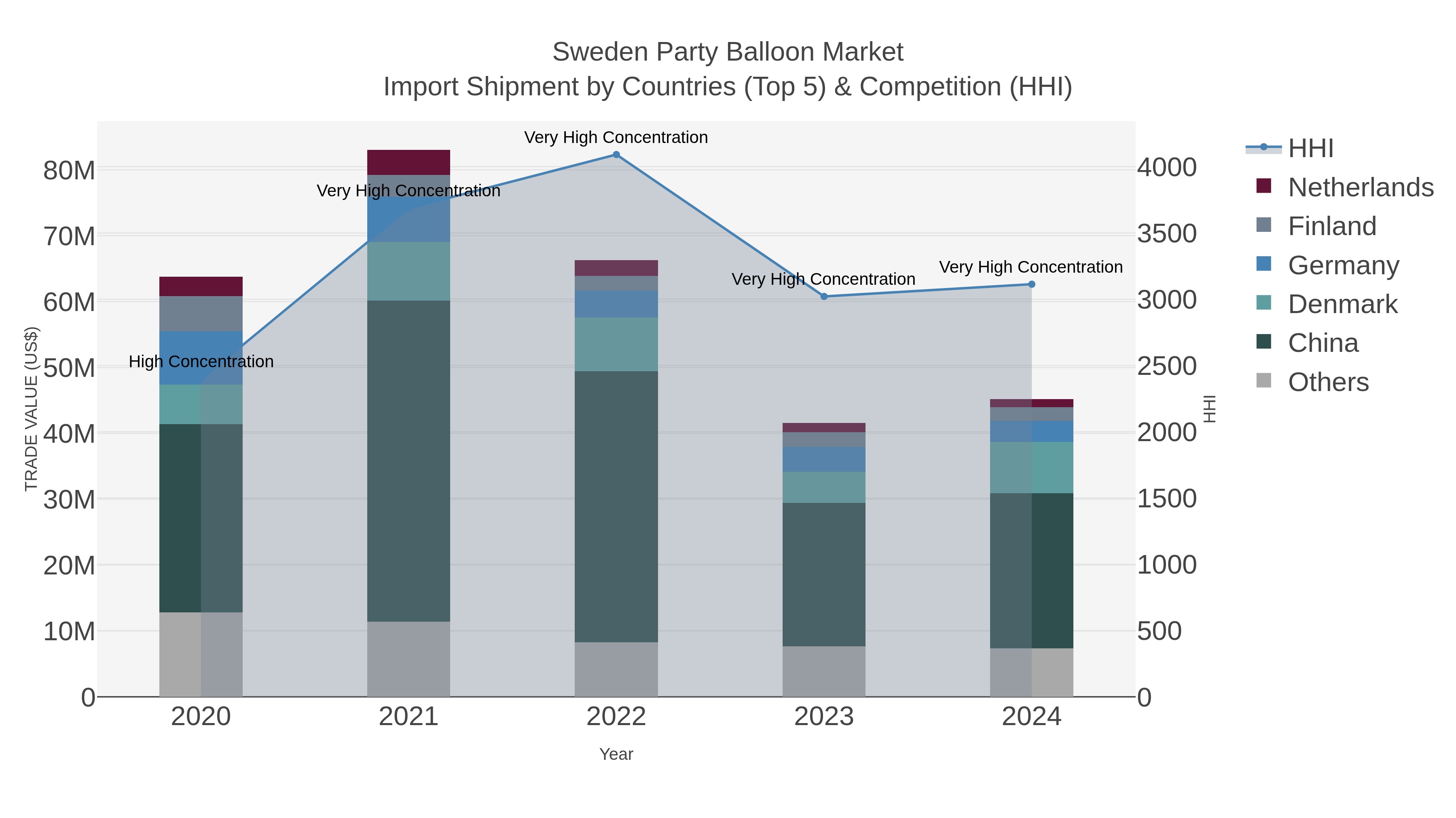 Sweden Party Balloon Market Import Shipment by Countries (Top 5) & Competition (HHI)