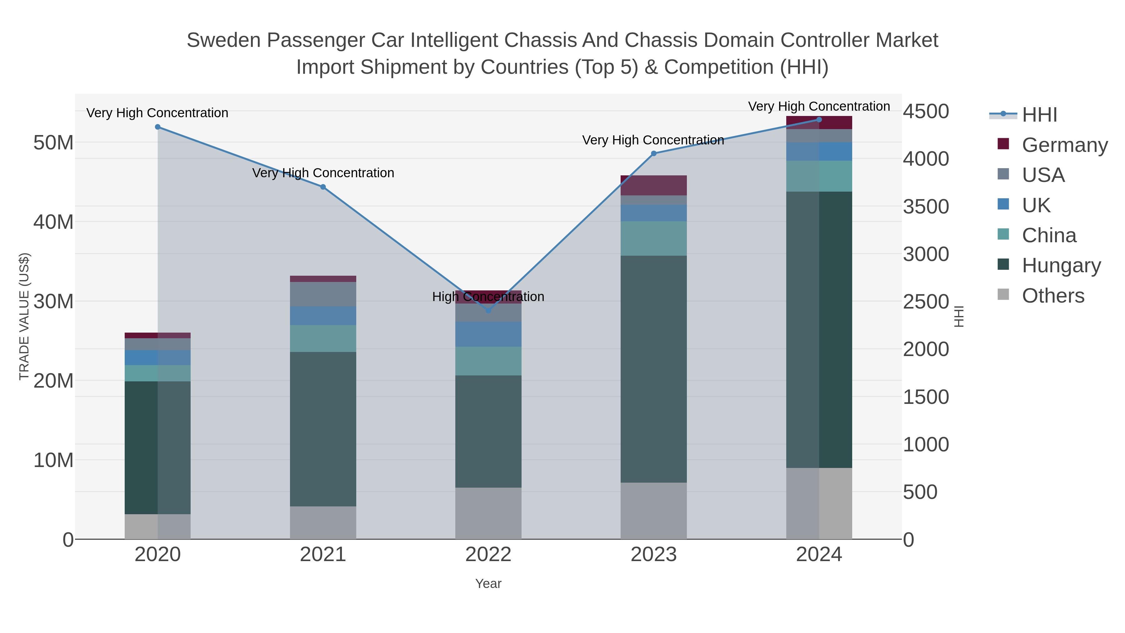 Sweden Passenger Car Intelligent Chassis And Chassis Domain Controller Market Import Shipment by Countries (Top 5) & Competition (HHI)