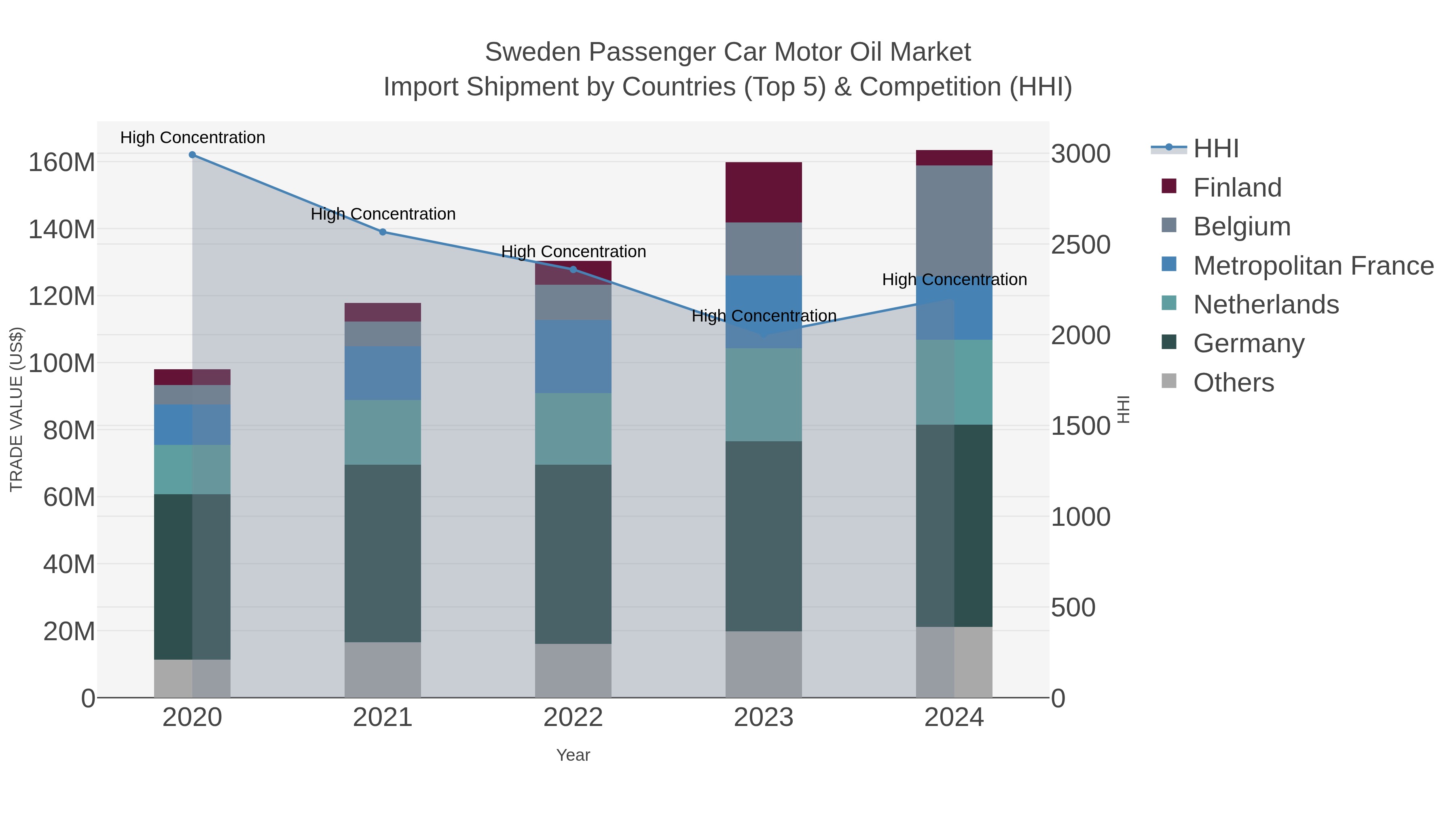 Sweden Passenger Car Motor Oil Market Import Shipment by Countries (Top 5) & Competition (HHI)