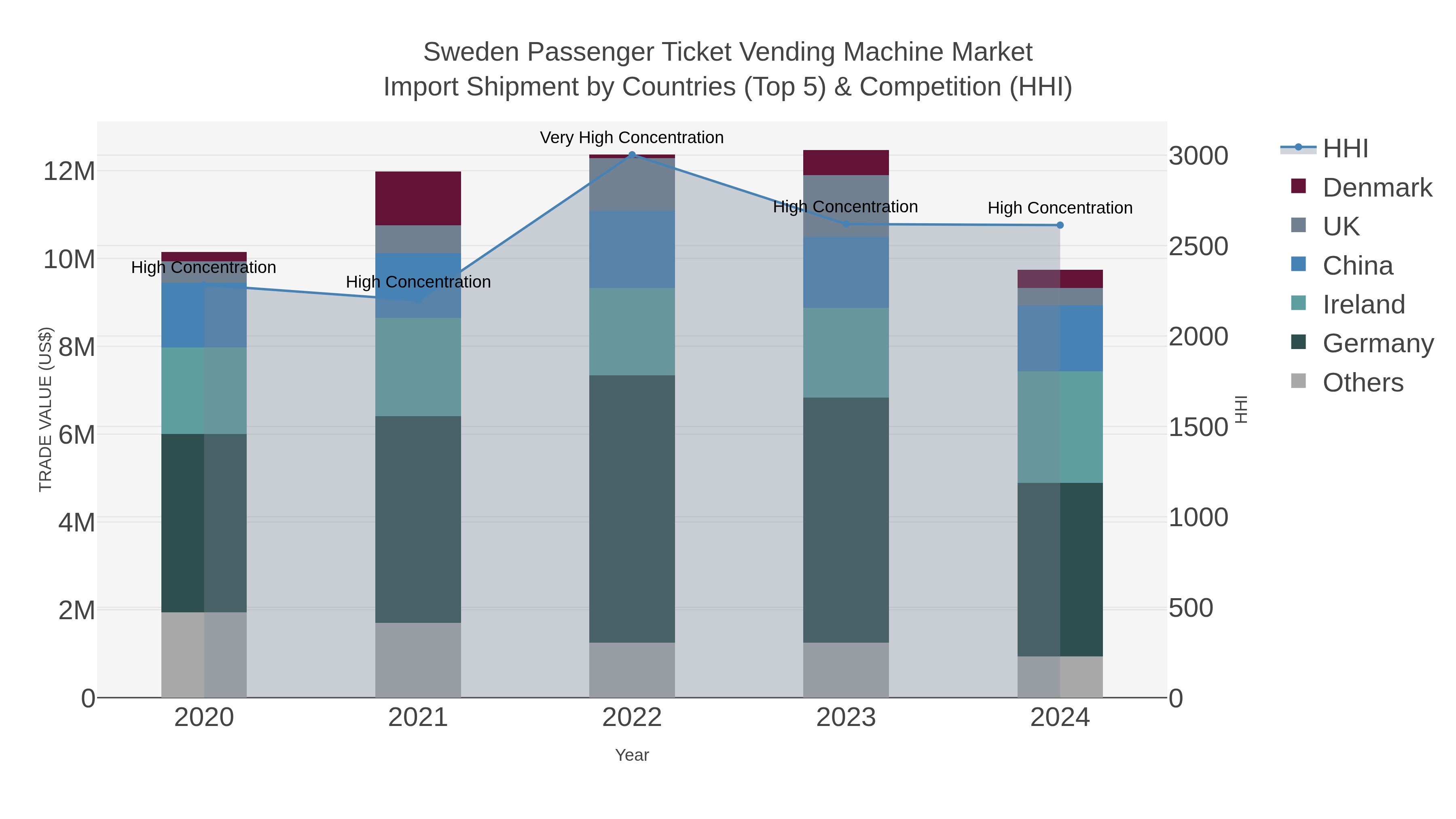 Sweden Passenger Ticket Vending Machine Market Import Shipment by Countries (Top 5) & Competition (HHI)