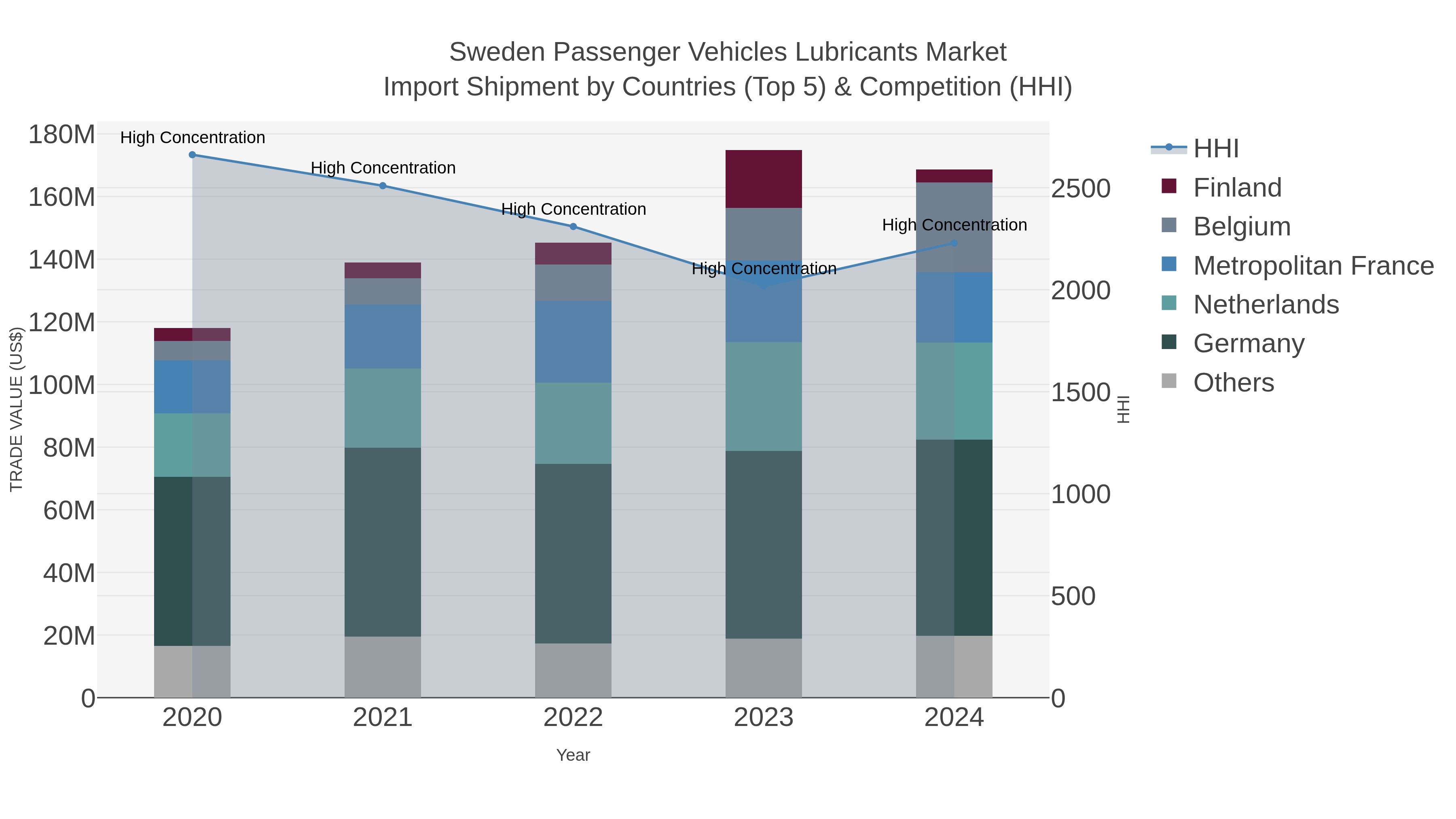Sweden Passenger Vehicles Lubricants Market Import Shipment by Countries (Top 5) & Competition (HHI)