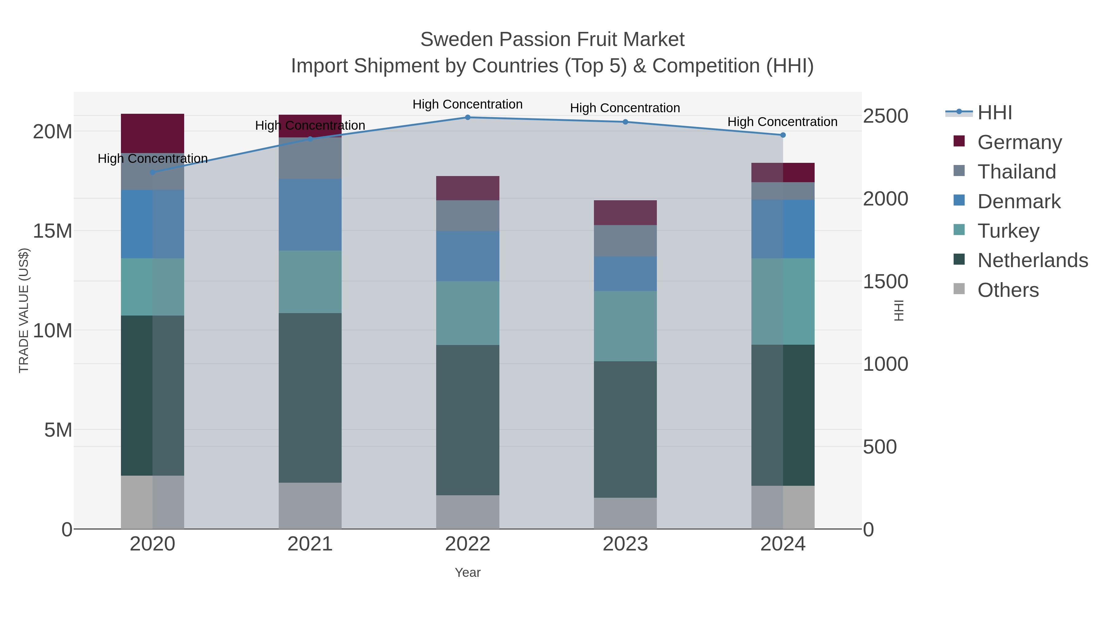Sweden Passion Fruit Market Import Shipment by Countries (Top 5) & Competition (HHI)